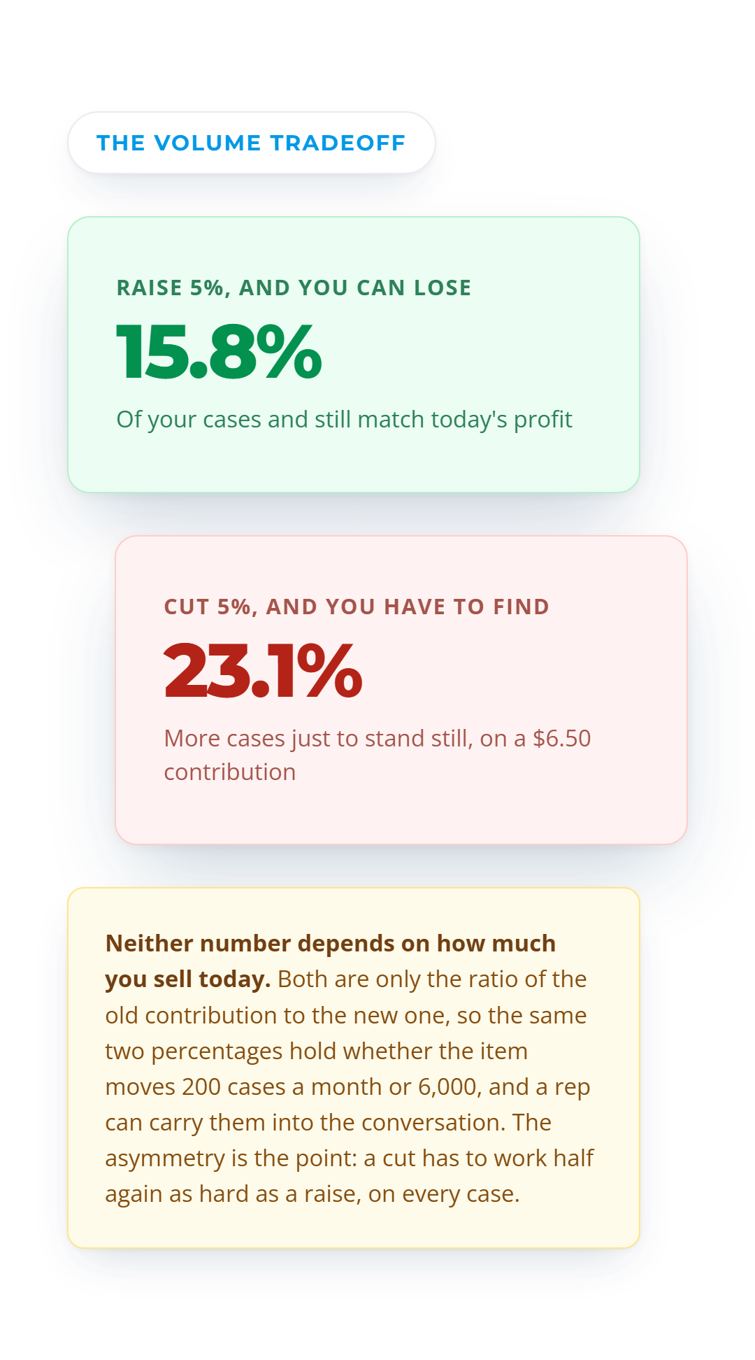 Breakeven volume tradeoff, a 5% raise can lose 15.8% of cases while a 5% cut needs 23.1% more