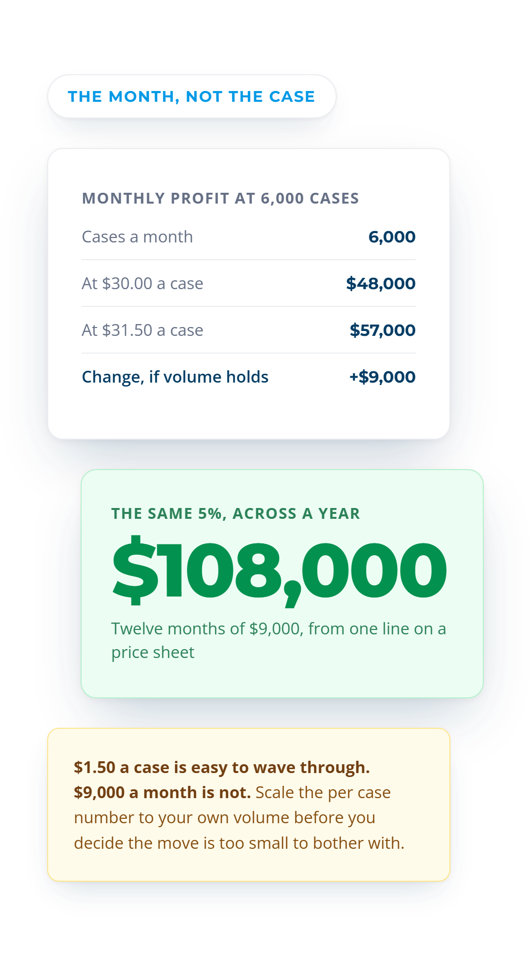 Monthly profit at 6,000 cases rising from $48,000 to $57,000 after a 5% price increase