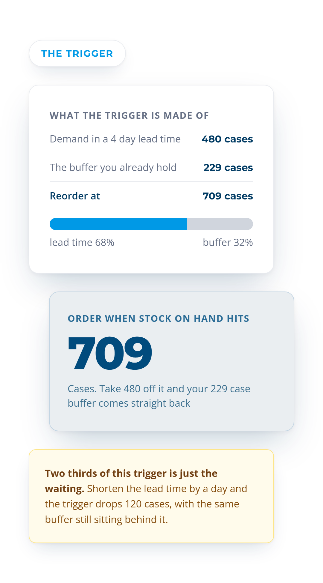 A 709 case reorder trigger split into 480 cases of lead time demand and a 229 case buffer