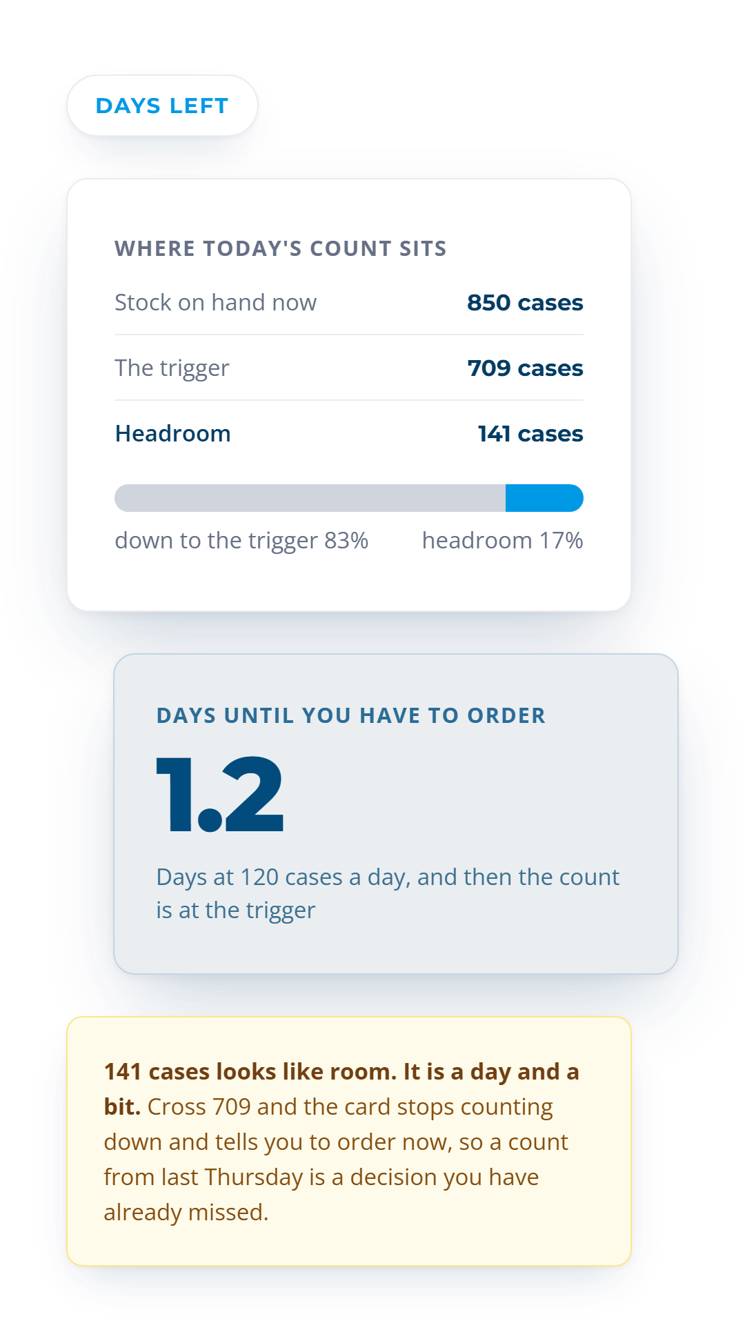 850 cases on hand against a 709 case trigger, leaving 141 cases and 1.2 days of headroom