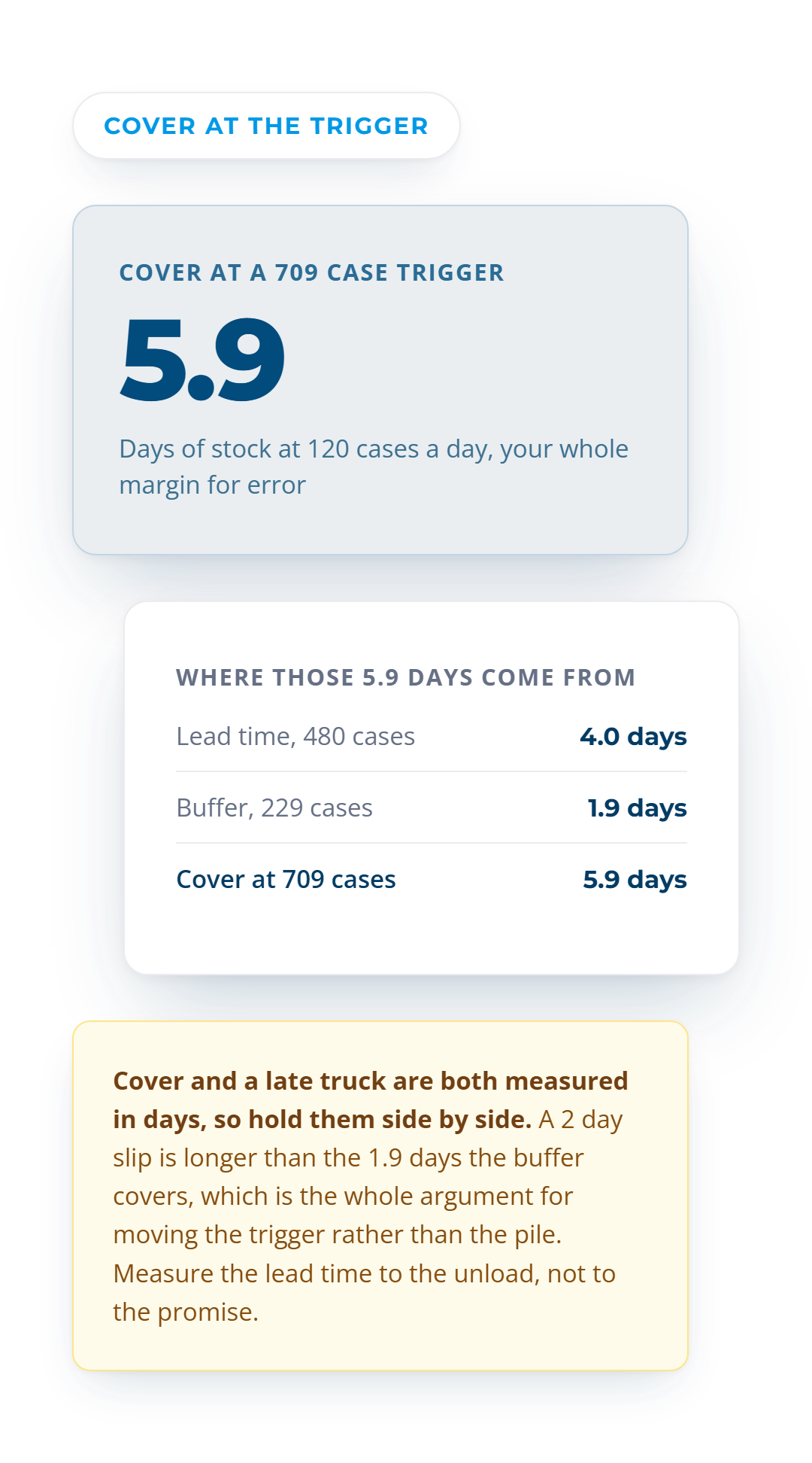 5.9 days of cover at the reorder point, made up of 4 days of lead time plus 1.9 days of buffer
