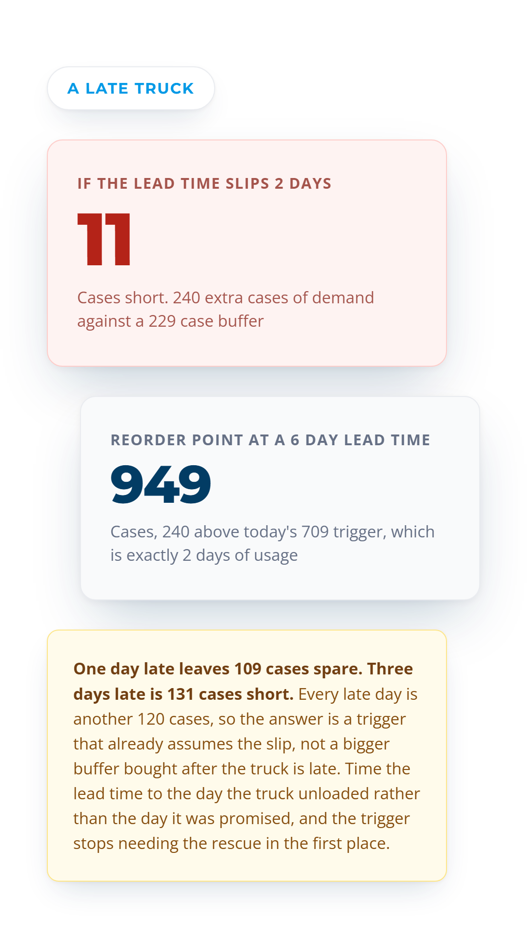 A two day supplier slip leaving you 11 cases short, and the 949 case trigger a six day lead time needs