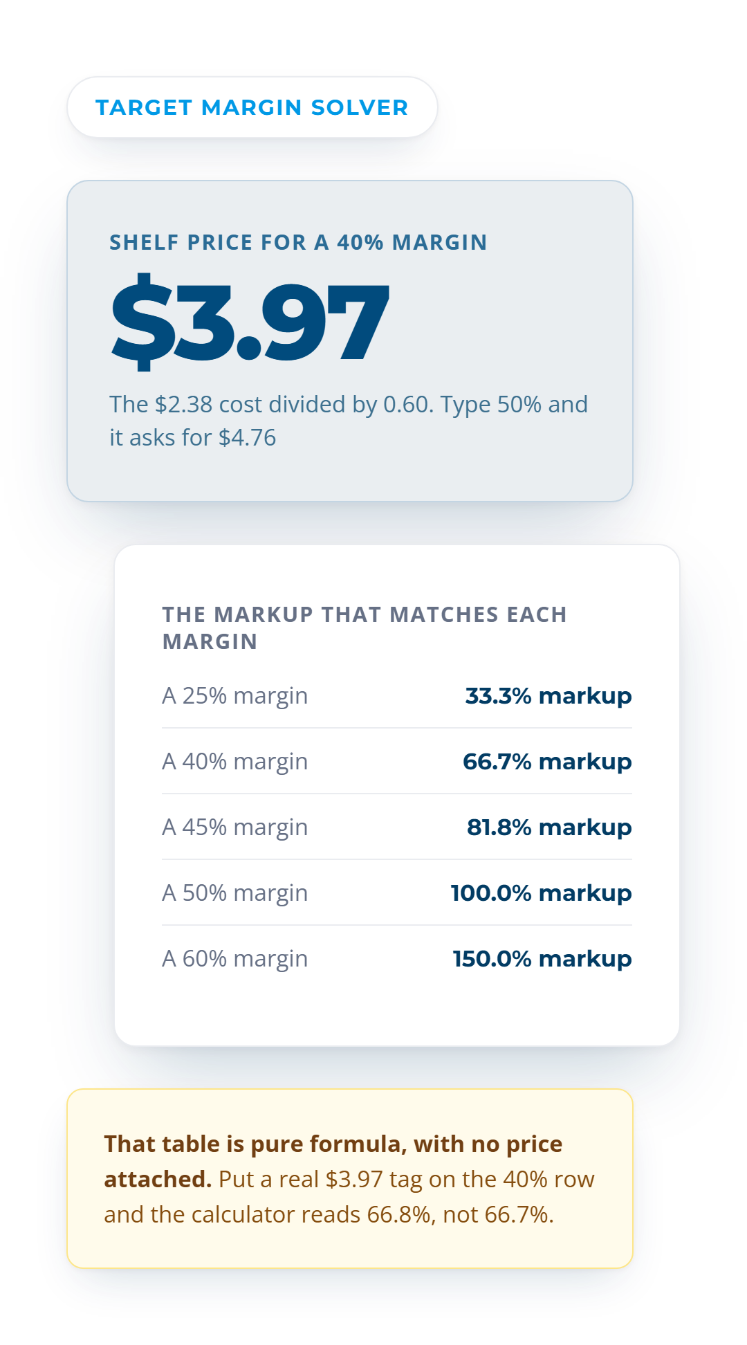 The $3.97 shelf price a 40 percent margin needs, beside the markup that matches each margin from 25 to 60 percent