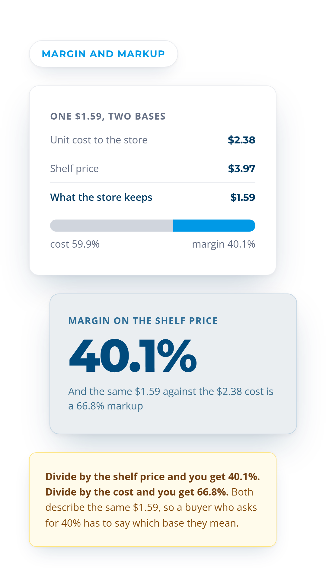 A $3.97 shelf price split into $2.38 of cost and $1.59 of margin, reading 40.1 percent on the shelf and 66.8 percent on cost