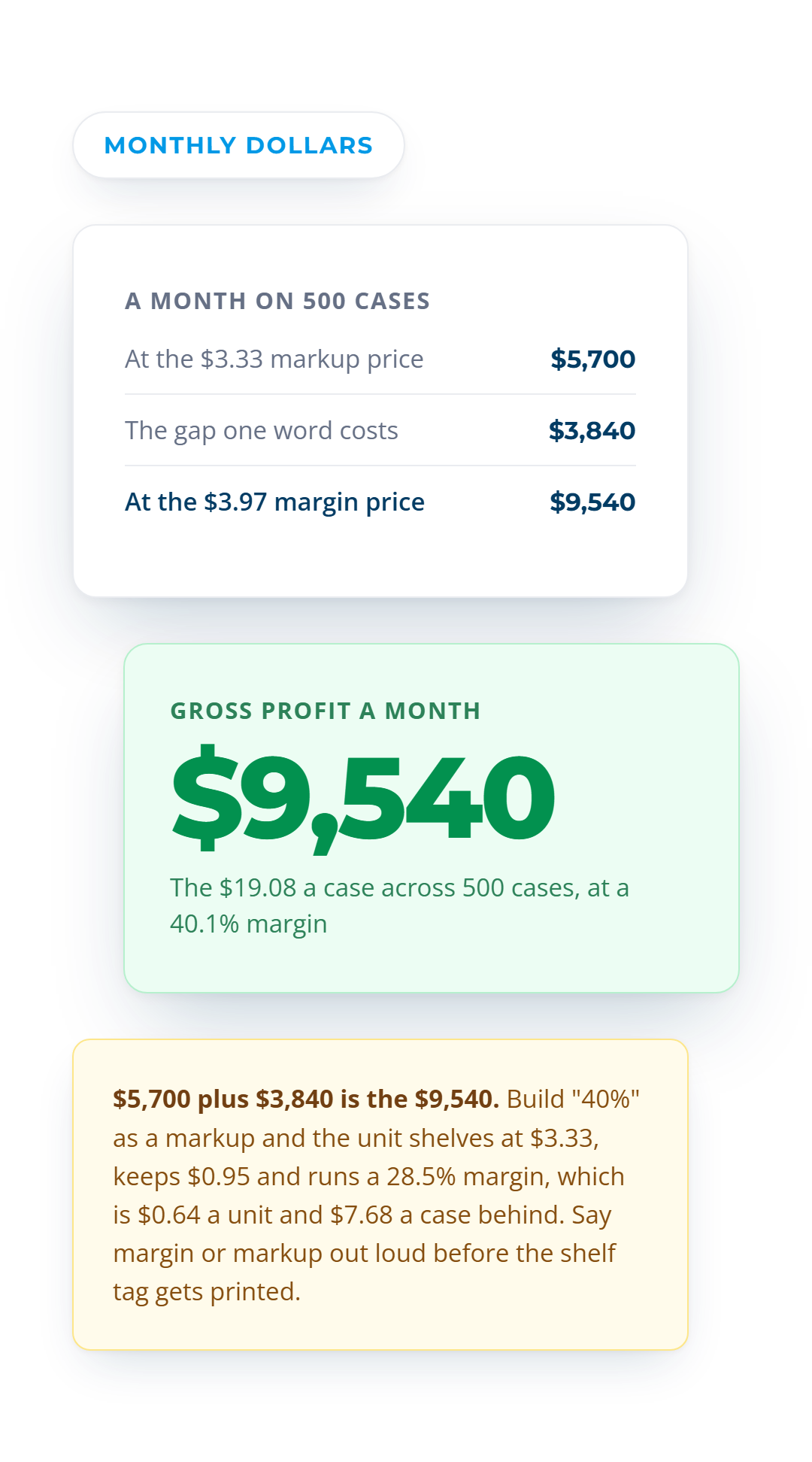A month priced both ways, $5,700 off a 40 percent markup against $9,540 off a 40 percent margin, a $3,840 gap