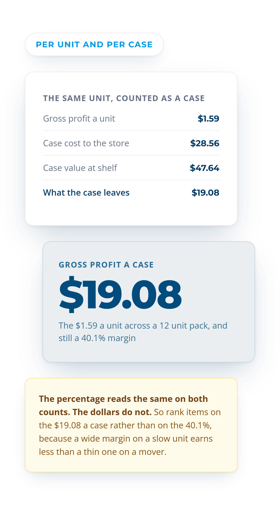The same $1.59 a unit scaled to a 12 pack, giving $19.08 of gross profit a case at the same 40.1 percent margin