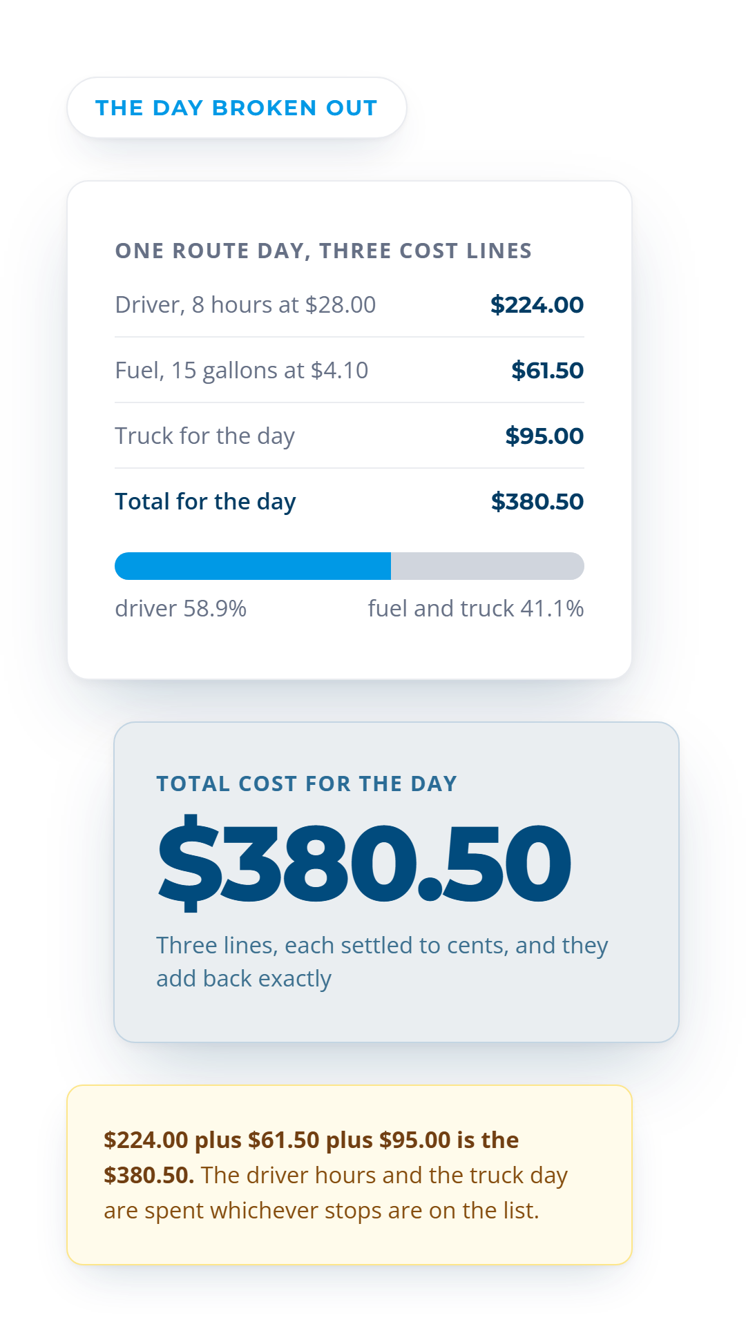 A route day broken out as $224.00 of driver time, $61.50 of fuel and a $95.00 truck day, totalling $380.50