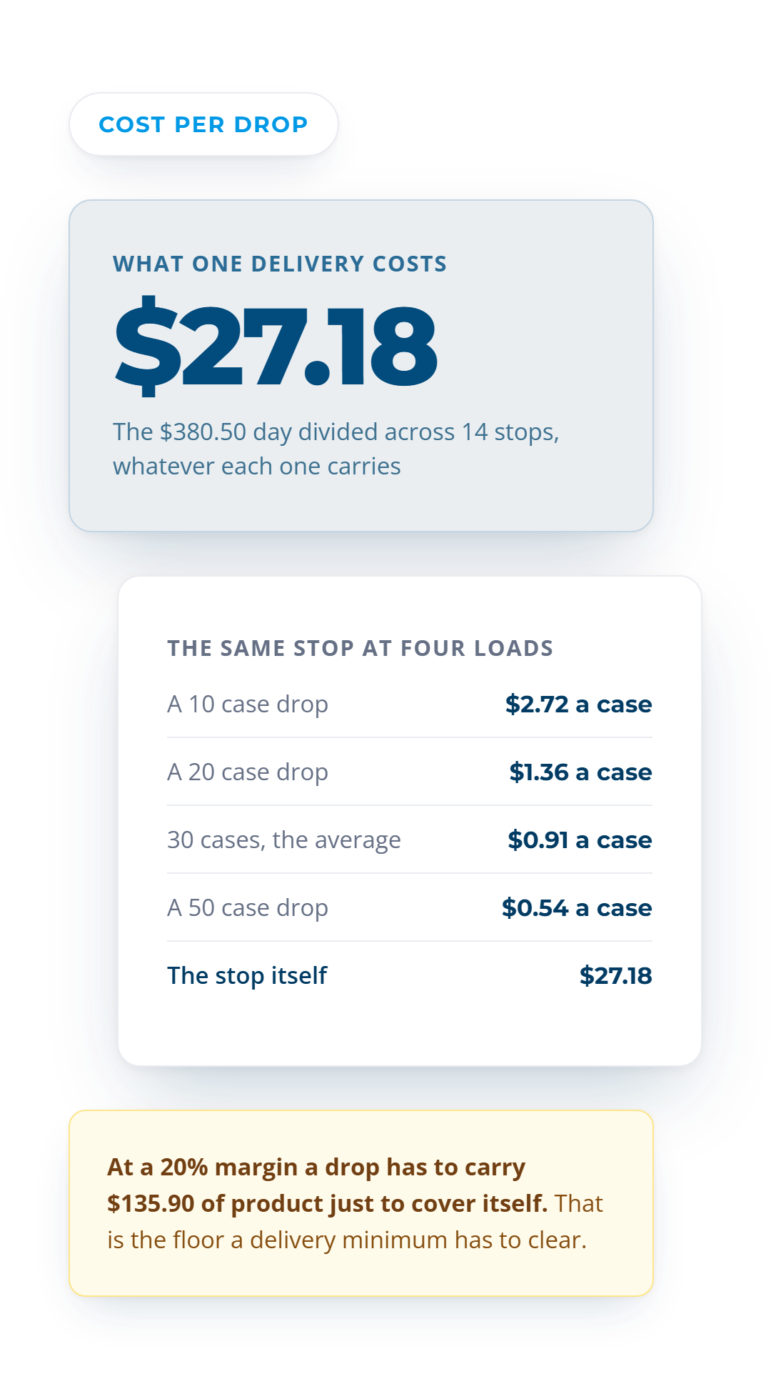 A $27.18 stop costing the same at any load, working out at $2.72 a case on 10 cases and $0.54 on 50