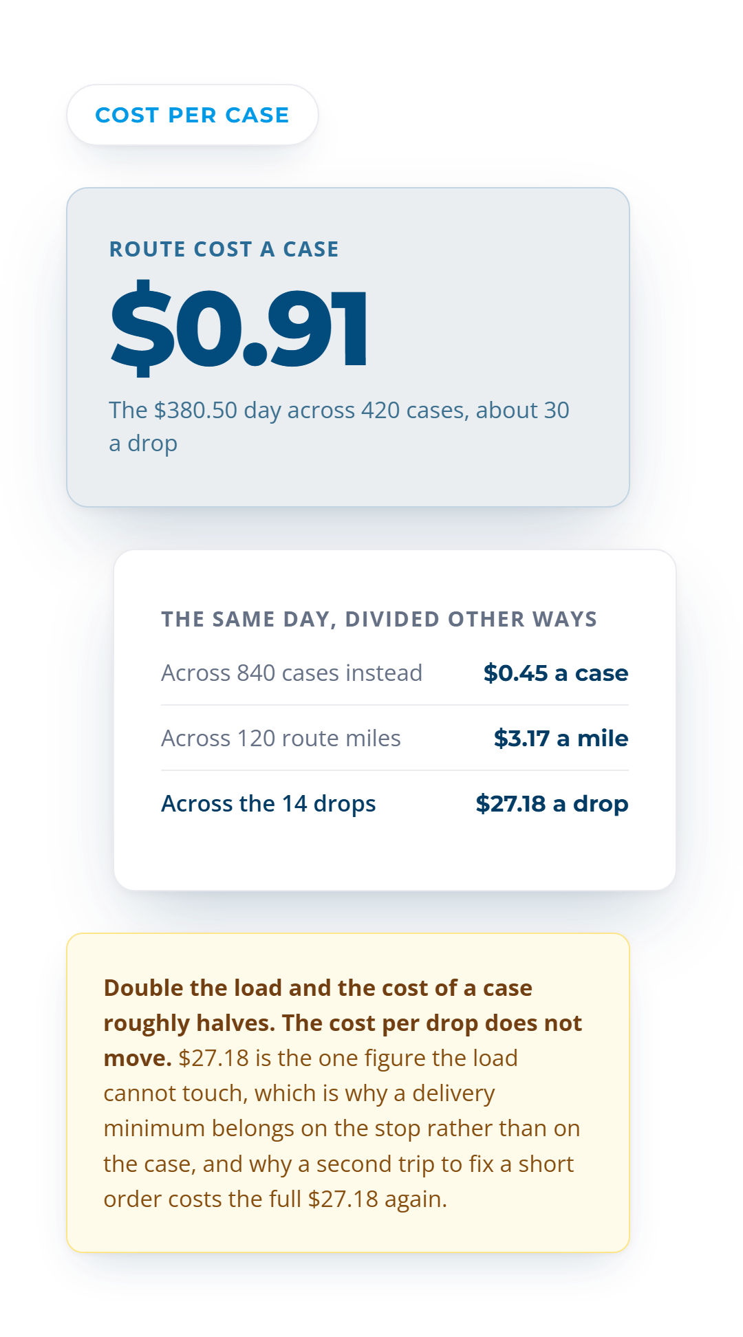 The same $380.50 day divided three ways, $0.91 a case, $3.17 a mile, and $27.18 a drop which the load cannot move