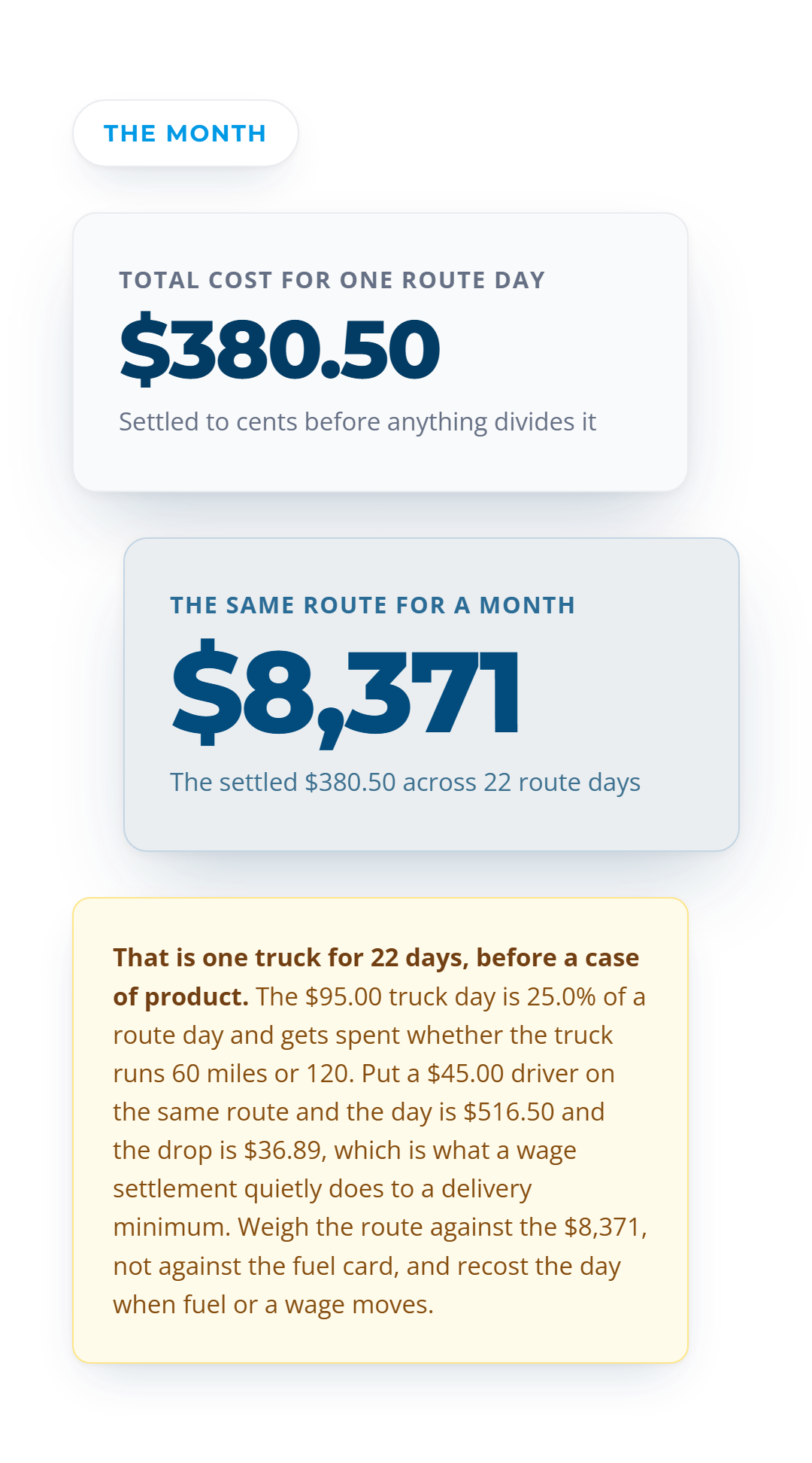 The $380.50 day across 22 route days a month, giving $8,371, with the truck holding 25.0 percent of it