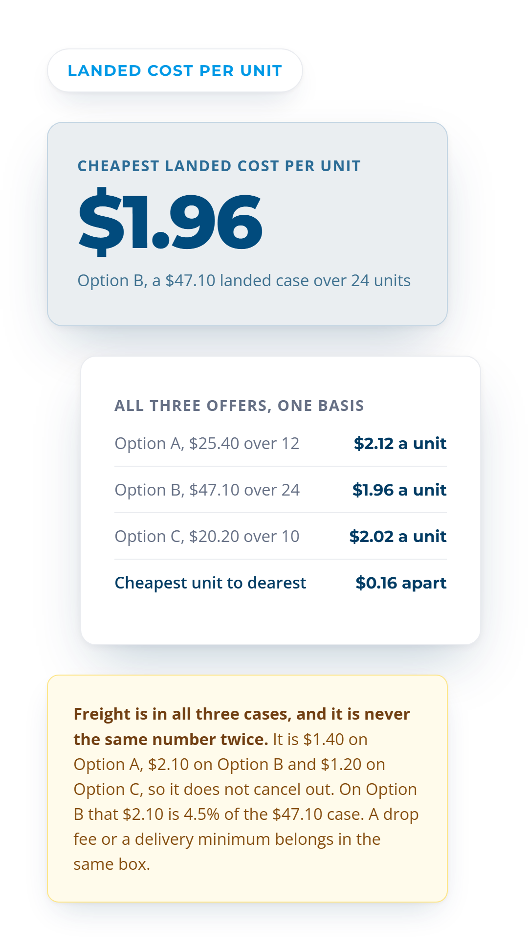 Three supplier offers on one basis, $25.40 over 12 units at $2.12, $47.10 over 24 at $1.96, and $20.20 over 10 at $2.02
