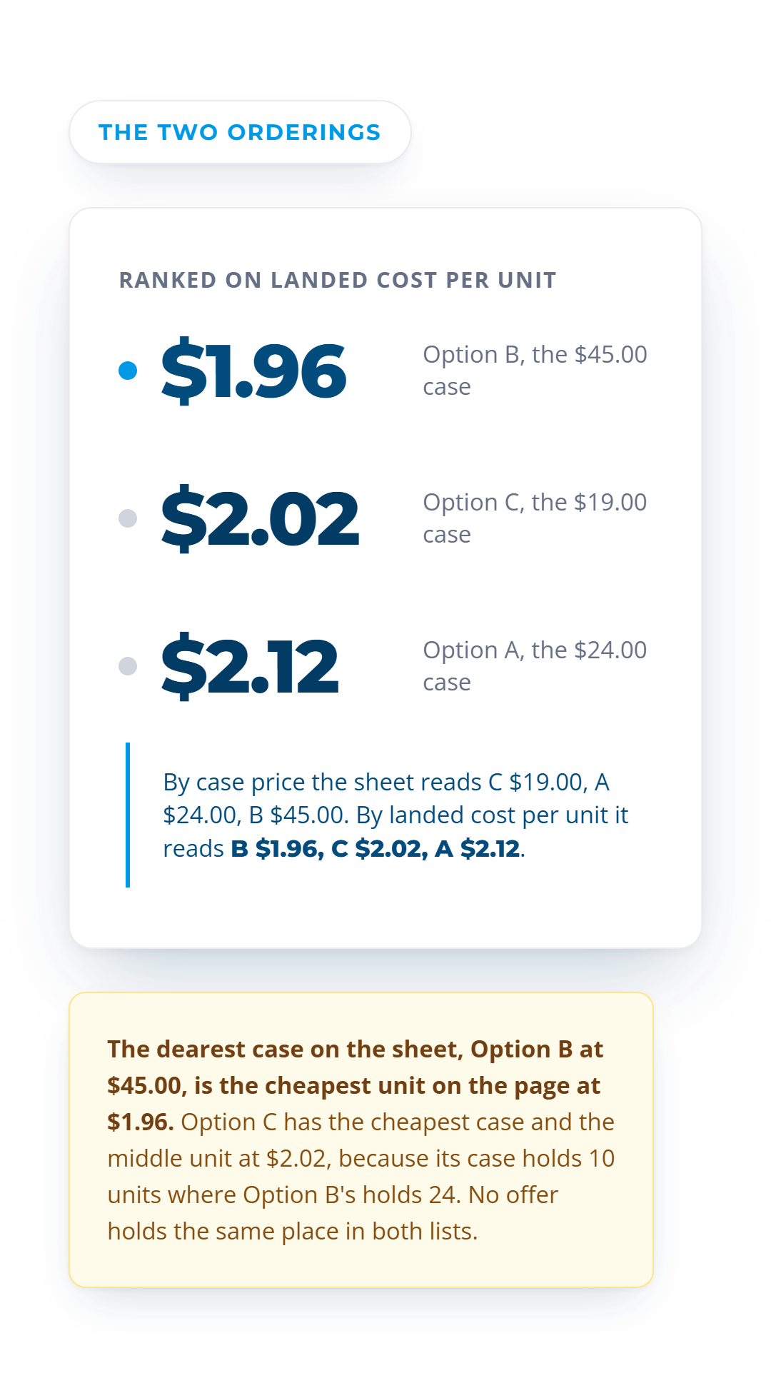 The two orderings side by side, C, A, B by case price against B, C, A by landed cost per unit