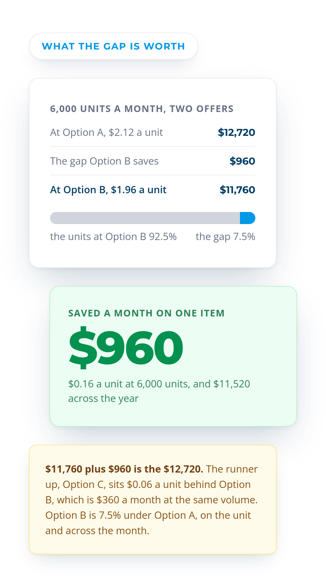 6,000 units a month costing $12,720 at Option A against $11,760 at Option B, a $960 gap and $11,520 a year