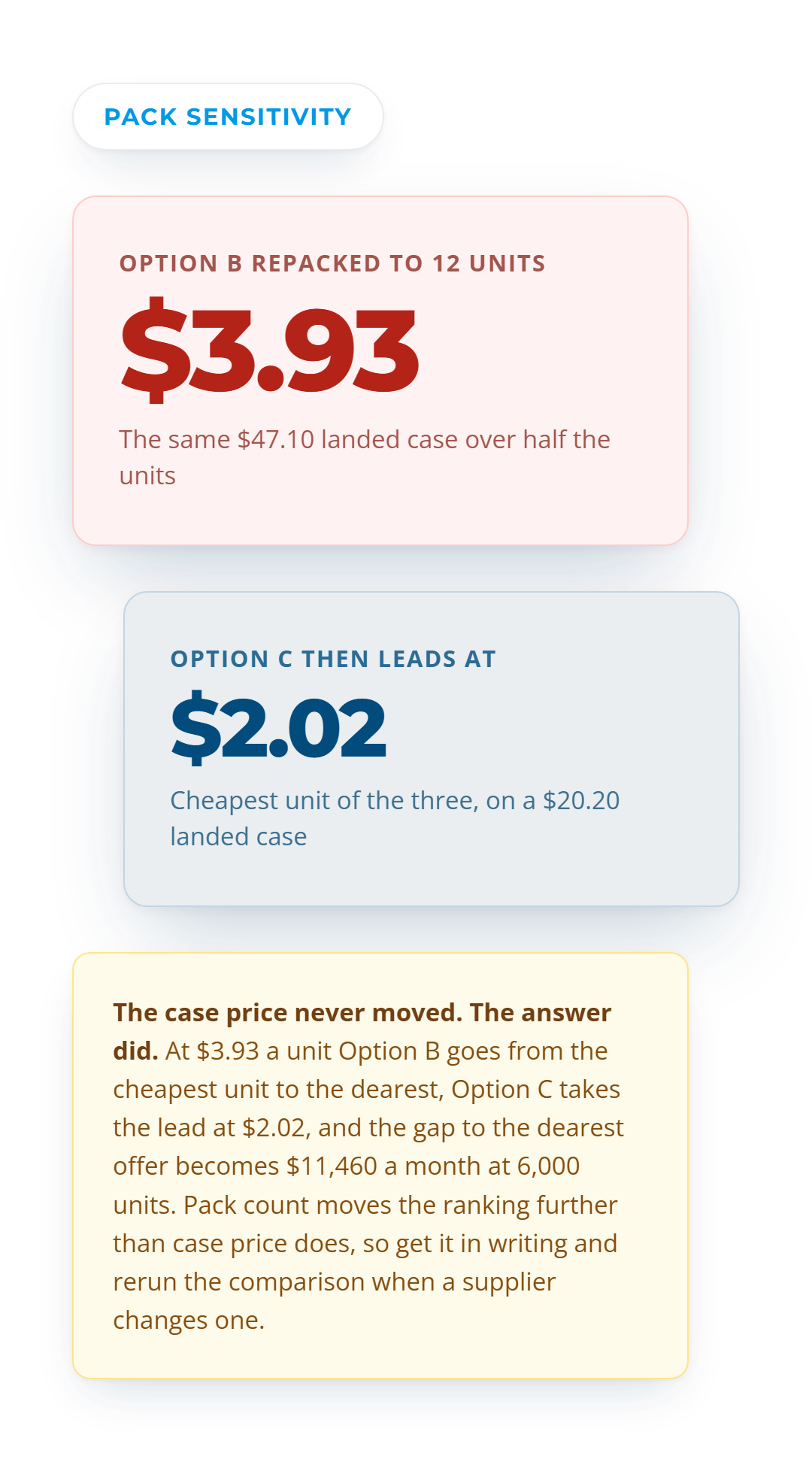 Option B repacked to 12 units a case reading $3.93 a unit, which hands the lead to Option C at $2.02