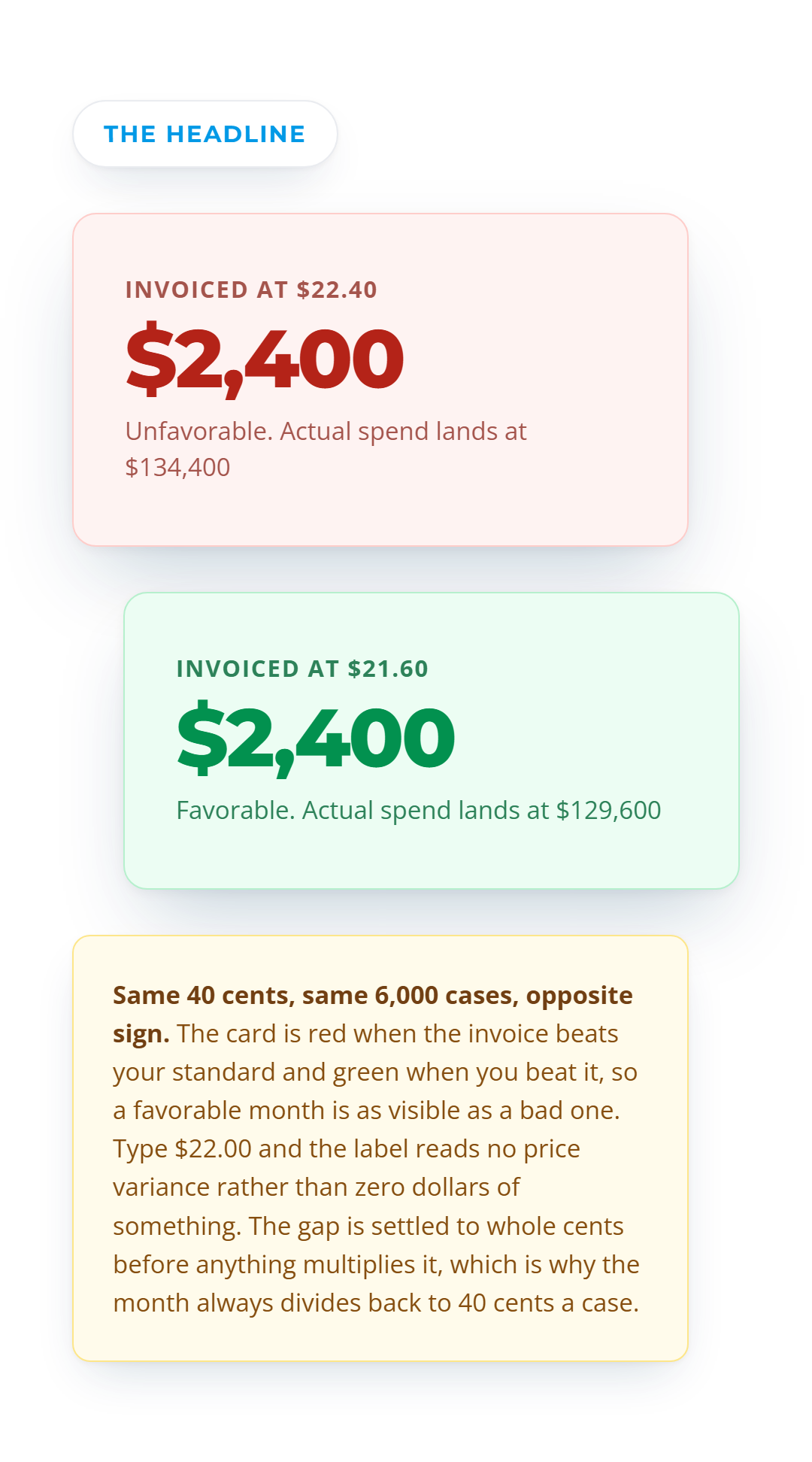 Two variance cards against a $22.00 standard, $2,400 unfavorable on a $22.40 invoice and $2,400 favorable on a $21.60 invoice.