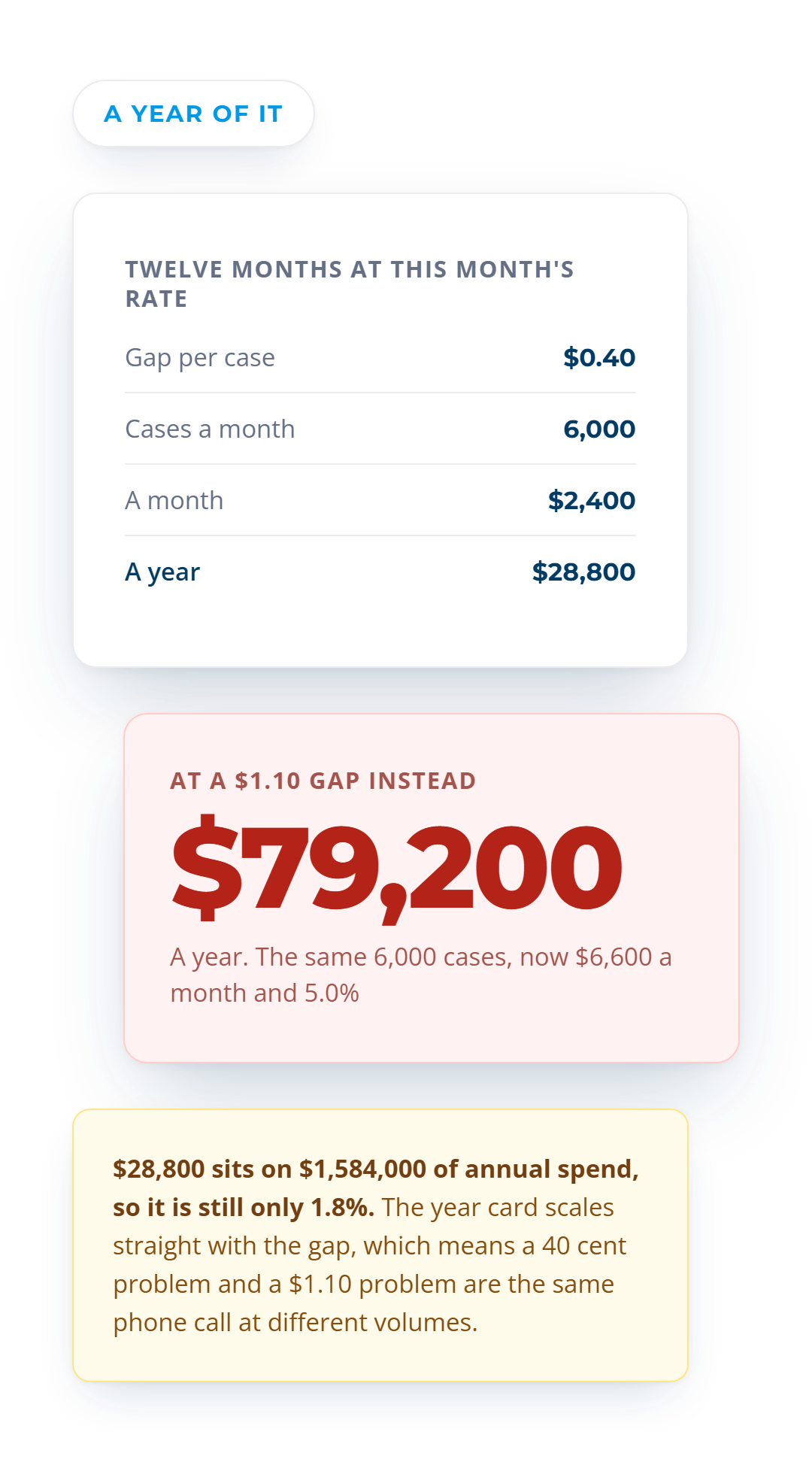 The 40 cent gap carried out to $2,400 a month and $28,800 a year, with a wider $1.10 gap reaching $79,200.
