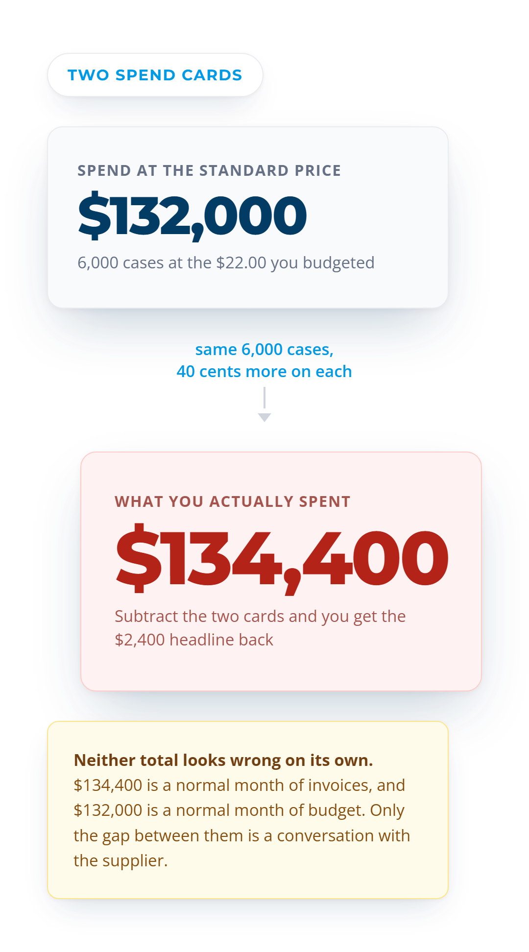 Two spend cards on the same 6,000 cases, $132,000 budgeted at the standard price and $134,400 actually invoiced.