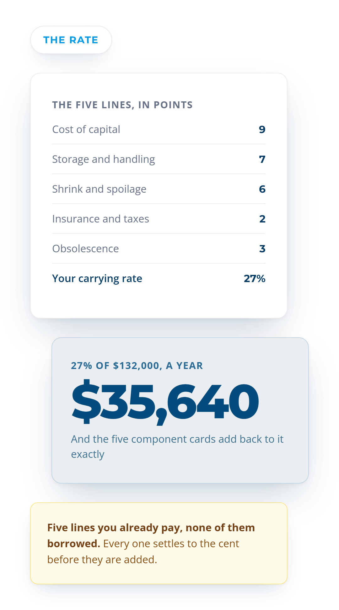 Five carrying cost lines in points, 9 capital, 7 storage, 6 spoilage, 2 insurance and 3 obsolescence, adding to a 27% rate and $35,640 a year.