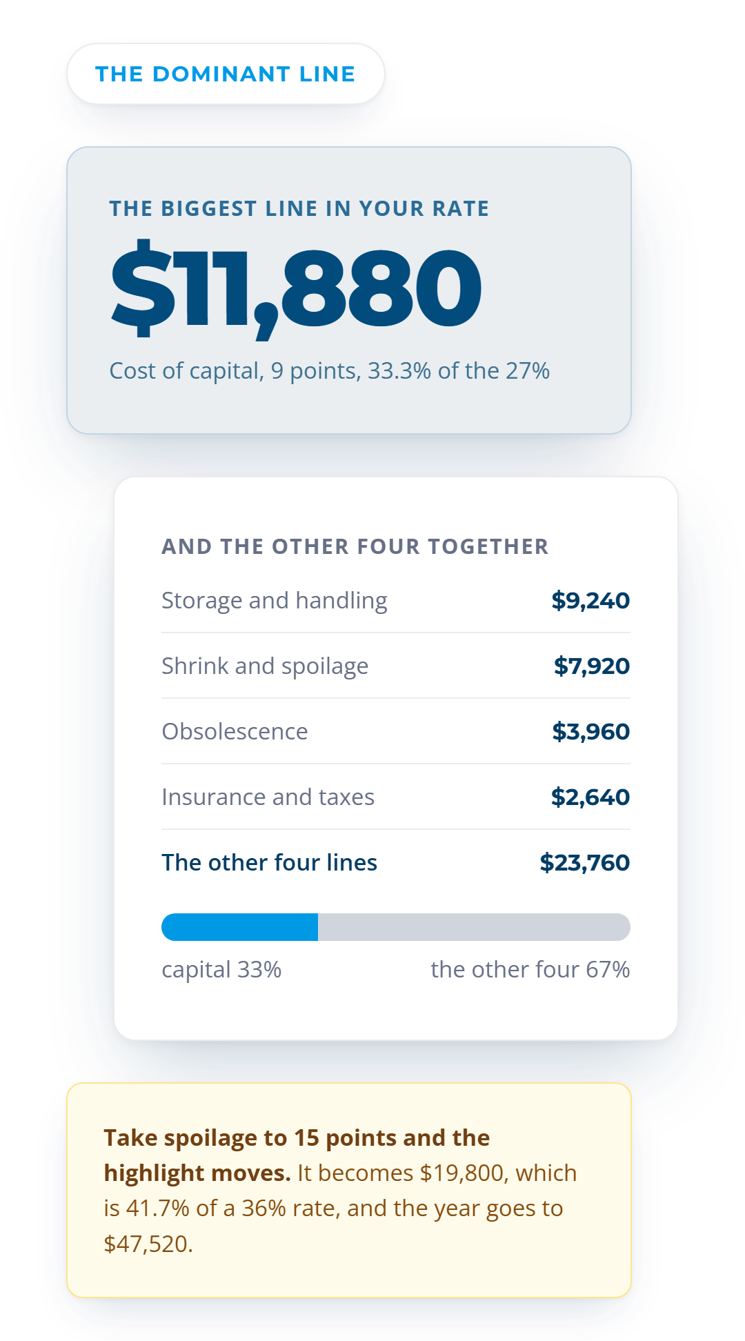 Cost of capital highlighted at $11,880, a third of the 27% rate, with the other four lines at $23,760 between them.