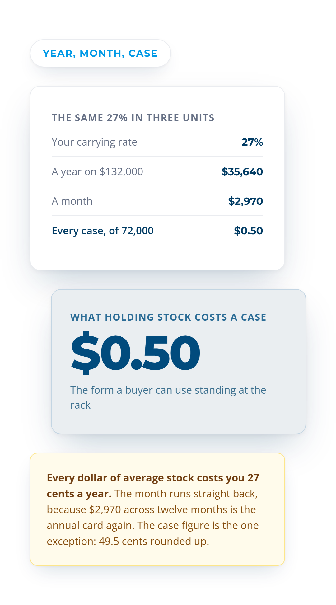 The same 27% carrying rate read three ways, $35,640 a year, $2,970 a month and $0.50 on each of 72,000 cases.