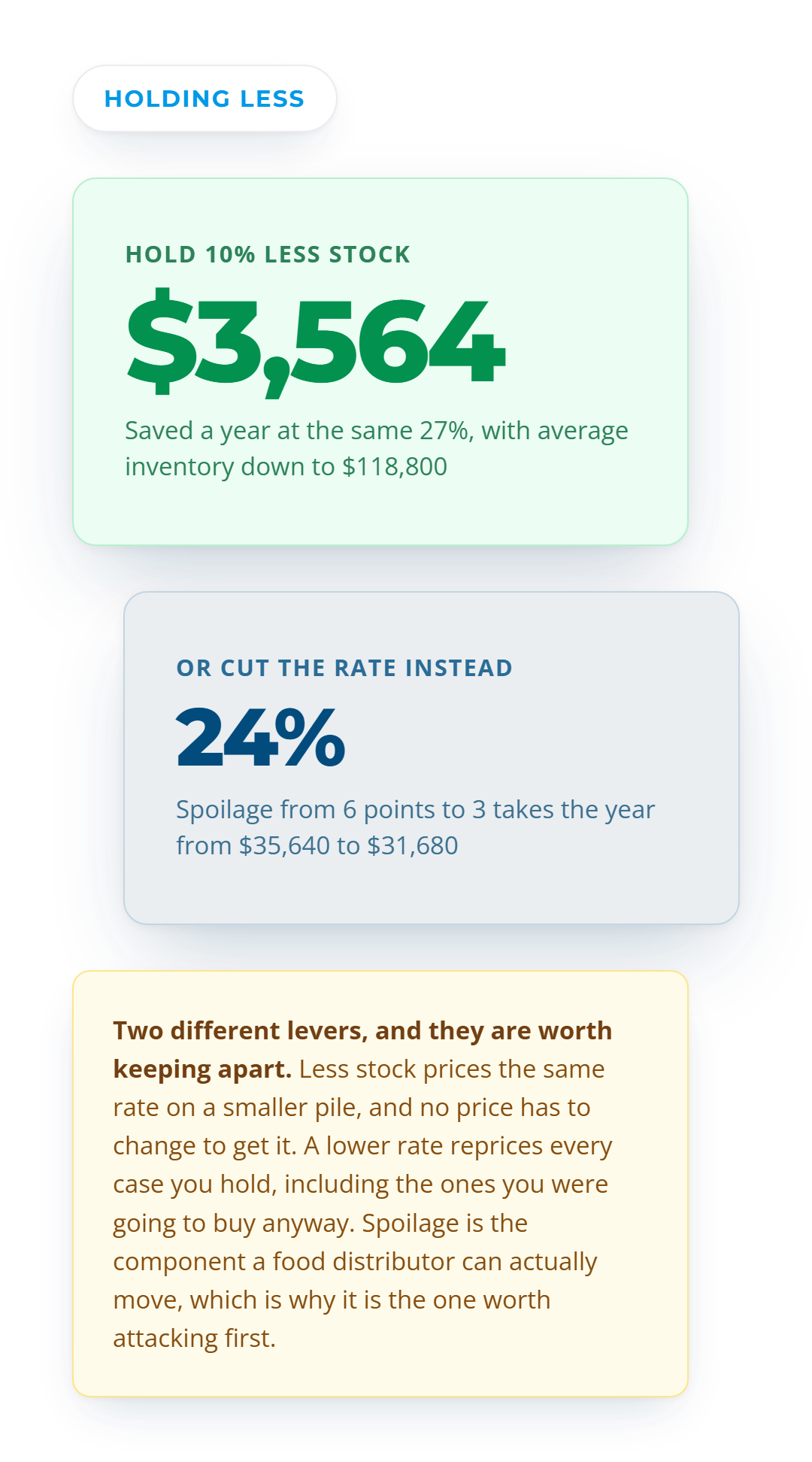 Holding 10% less stock saves $3,564 a year, and cutting spoilage from 6 points to 3 drops the rate to 24% and $31,680.