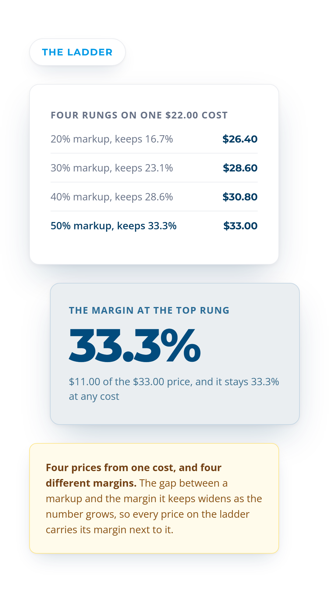 A markup ladder on one $22.00 case cost: a 20% markup prices the case at $26.40 and keeps a 16.7% margin, 30% at $28.60 keeps 23.1%, 40% at $30.80 keeps 28.6%, and 50% at $33.00 keeps 33.3%.