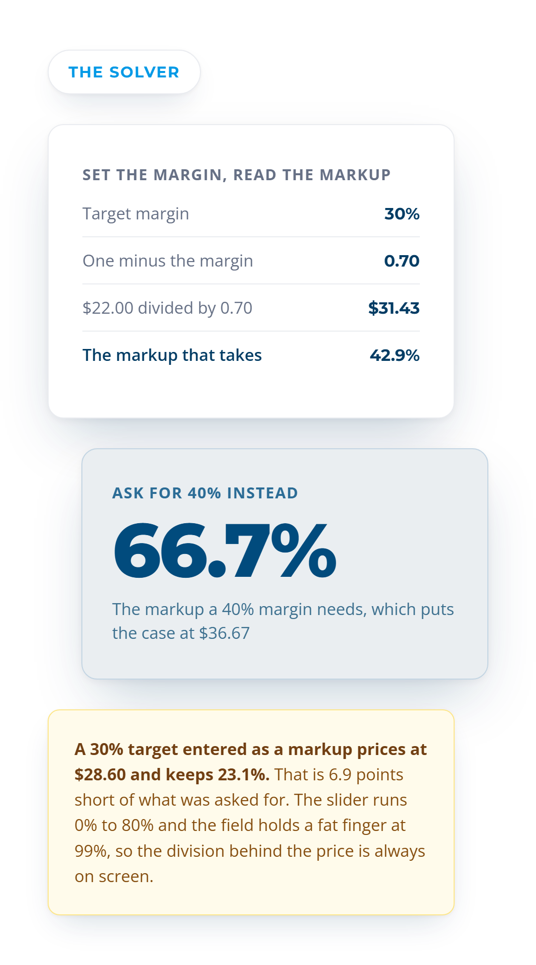 A solver showing that a 30% target margin needs a 42.9% markup, dividing the $22.00 case cost by 0.70 to price at $31.43, and that asking for 40% instead needs a 66.7% markup and a $36.67 case.