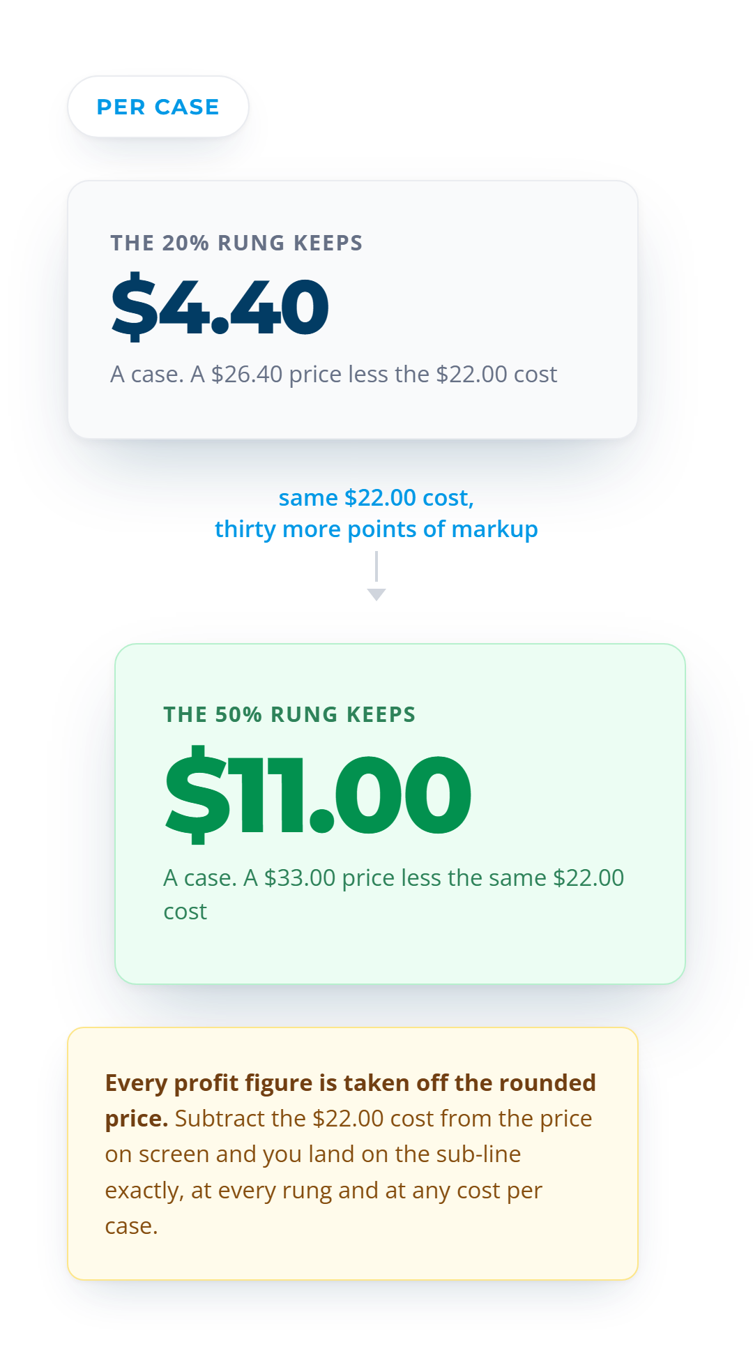 Two cards comparing profit on one case at the same $22.00 cost: the 20% rung keeps $4.40 off a $26.40 price, and the 50% rung keeps $11.00 off a $33.00 price, thirty points of markup apart.