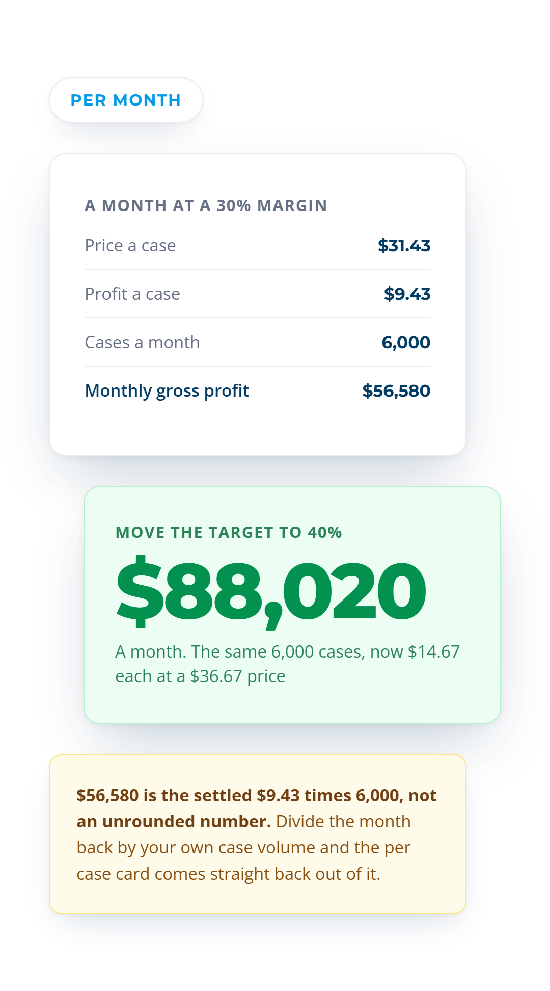 A month at a 30% target margin: a $31.43 case price keeps $9.43, which across 6,000 cases a month is $56,580 of gross profit, rising to $88,020 once the target moves to 40%.