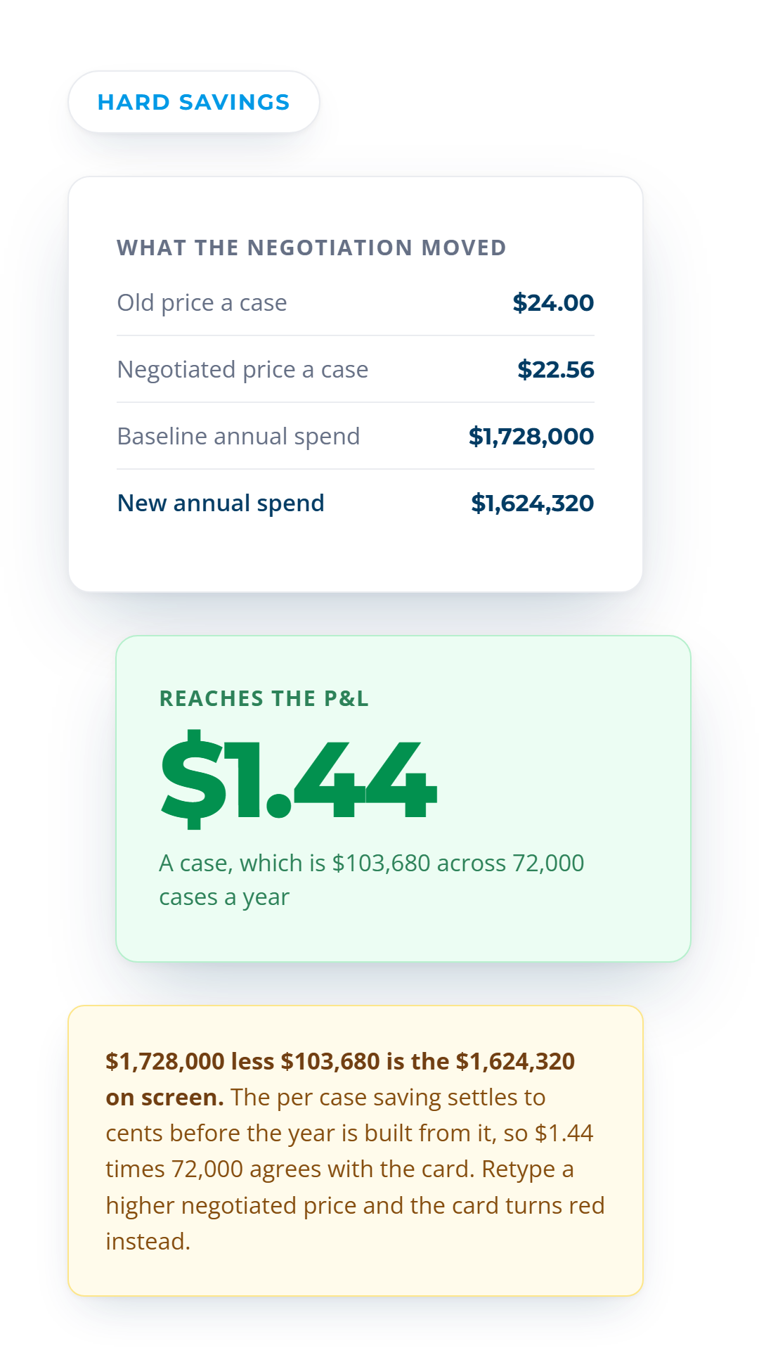 What a negotiation moved: a case price cut from $24.00 to $22.56 takes baseline annual spend of $1,728,000 down to $1,624,320, a $1.44 saving a case worth $103,680 across 72,000 cases.