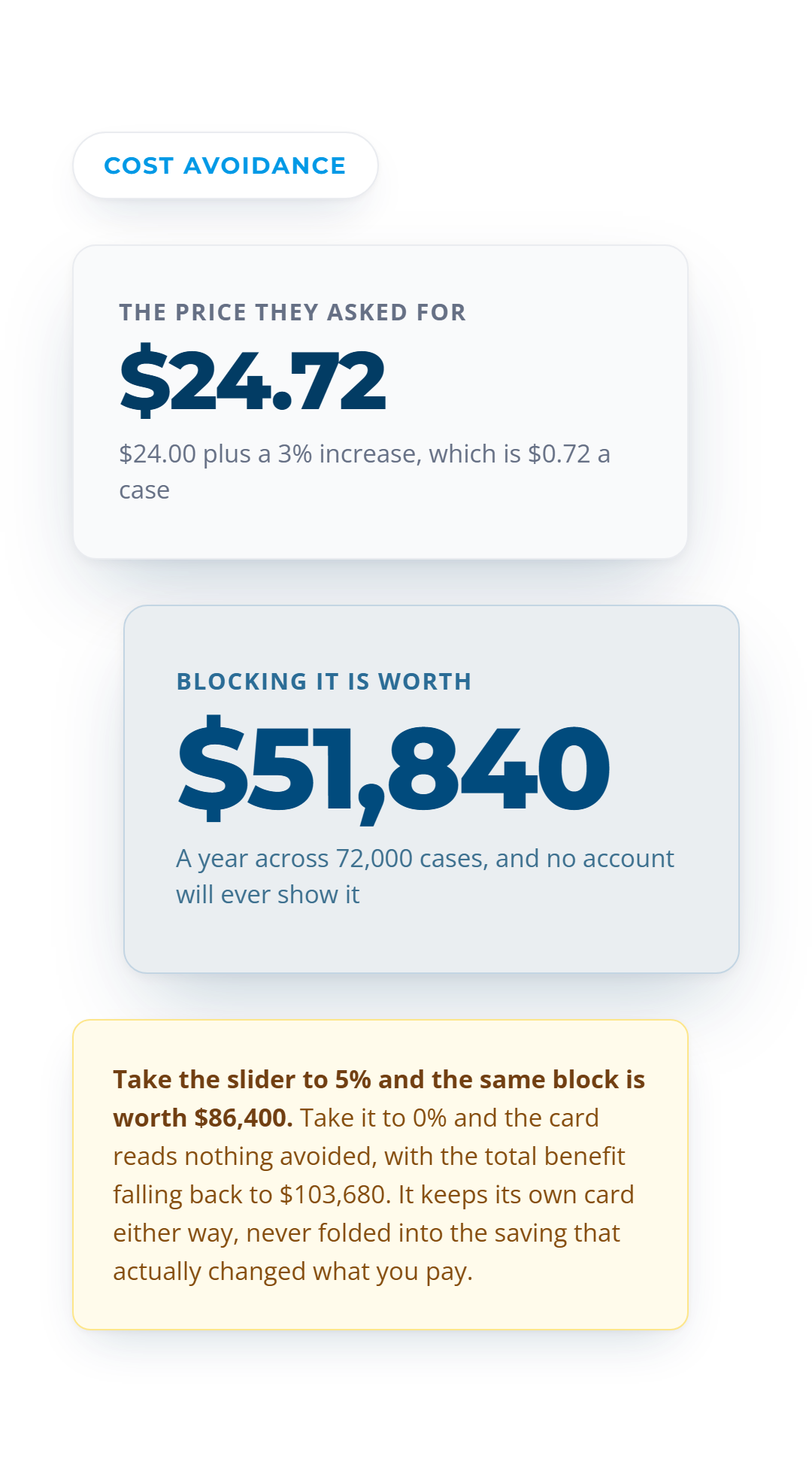 A cost avoidance card: a 3% increase would have put the case at $24.72, so blocking it is worth $0.72 a case, or $51,840 a year across 72,000 cases, and no account will ever show it.