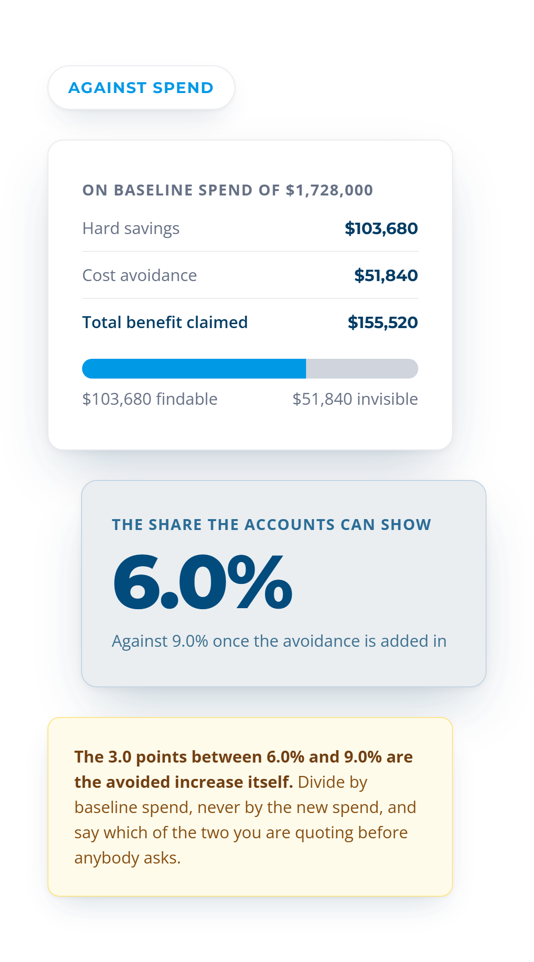 Both savings measured on baseline spend of $1,728,000: a split bar shows $103,680 of hard savings as findable at 6.0% and $51,840 of cost avoidance as invisible, with a $155,520 total reading 9.0%.