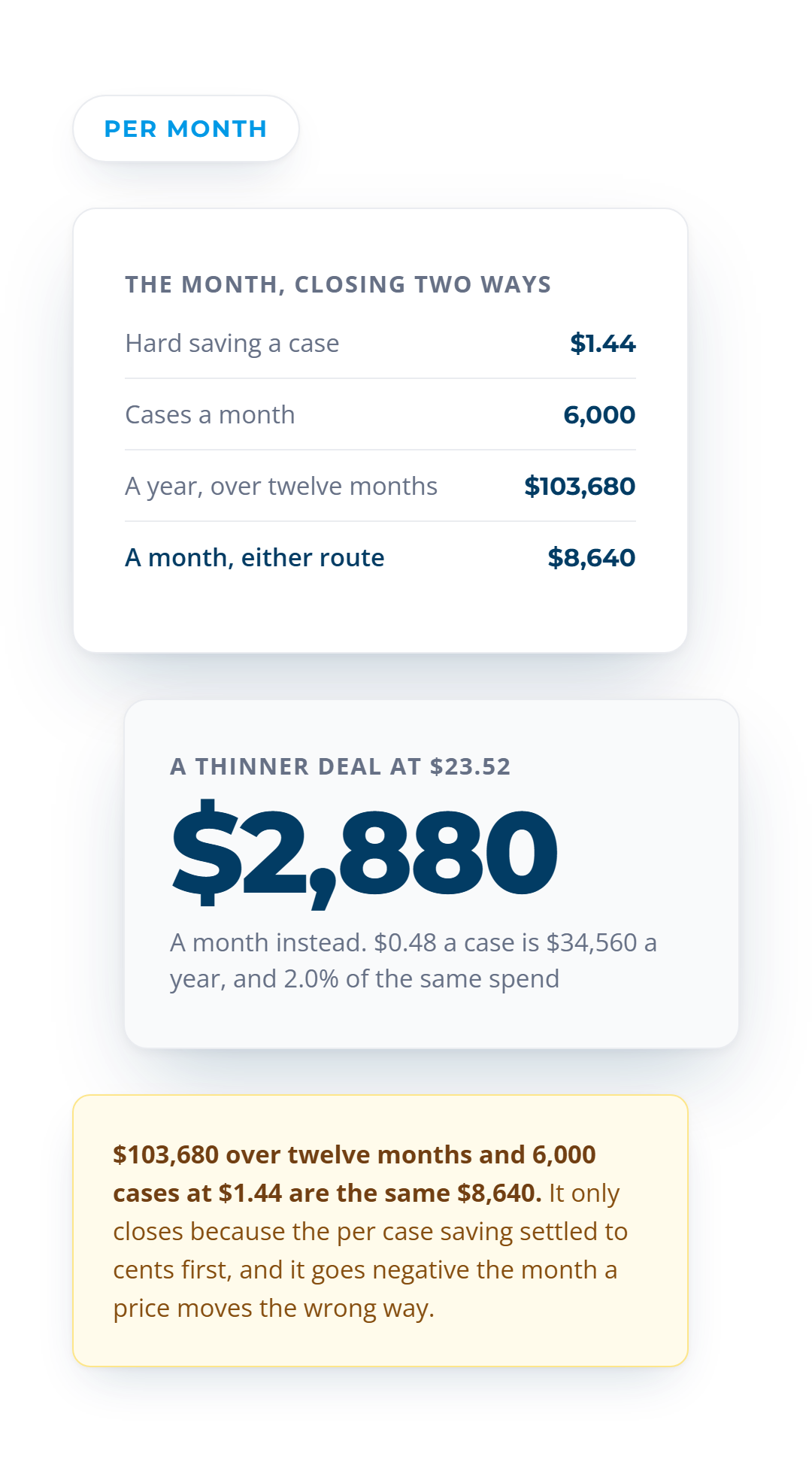 The month closing two ways: $1.44 a case across 6,000 cases is $8,640, the same as $103,680 a year split over twelve months, falling to $2,880 a month on a thinner $23.52 price.
