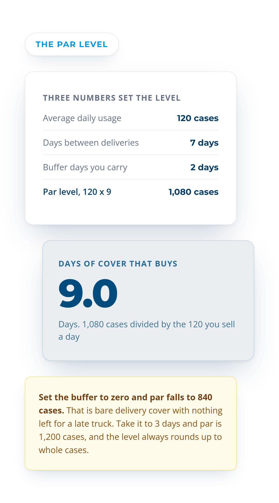 Three inputs setting a par level: 120 cases a day, 7 days between deliveries and a 2 day buffer put par at 1,080 cases, which is 9.0 days of cover.