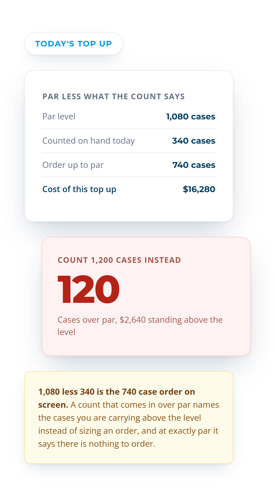 Par of 1,080 cases less the 340 counted on hand sizes a 740 case order worth $16,280, with a red card showing 120 cases over par at a count of 1,200.