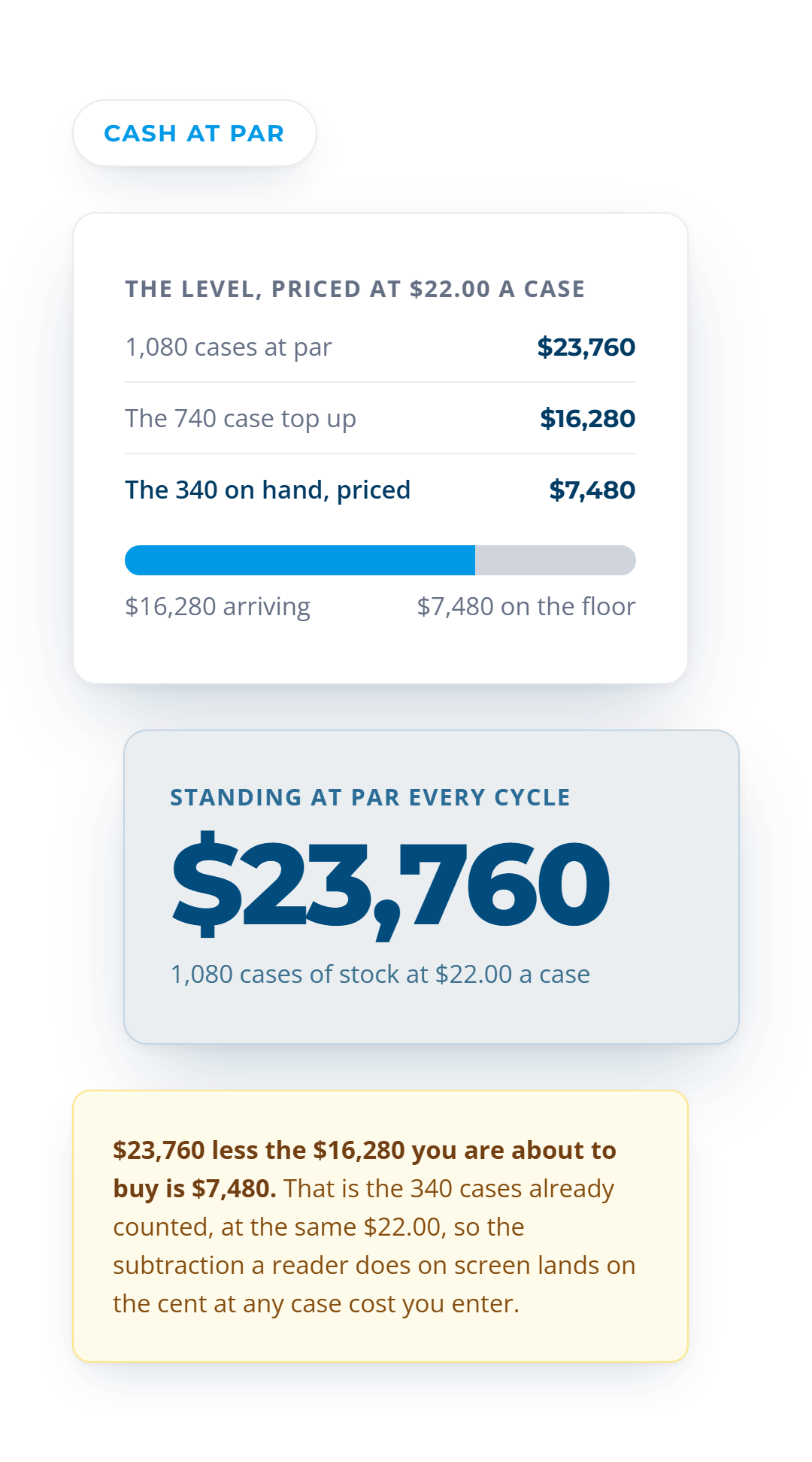Par priced at $22.00 a case: $23,760 standing at par, split into the $16,280 this cycle has to buy and the $7,480 of stock already on the warehouse floor.