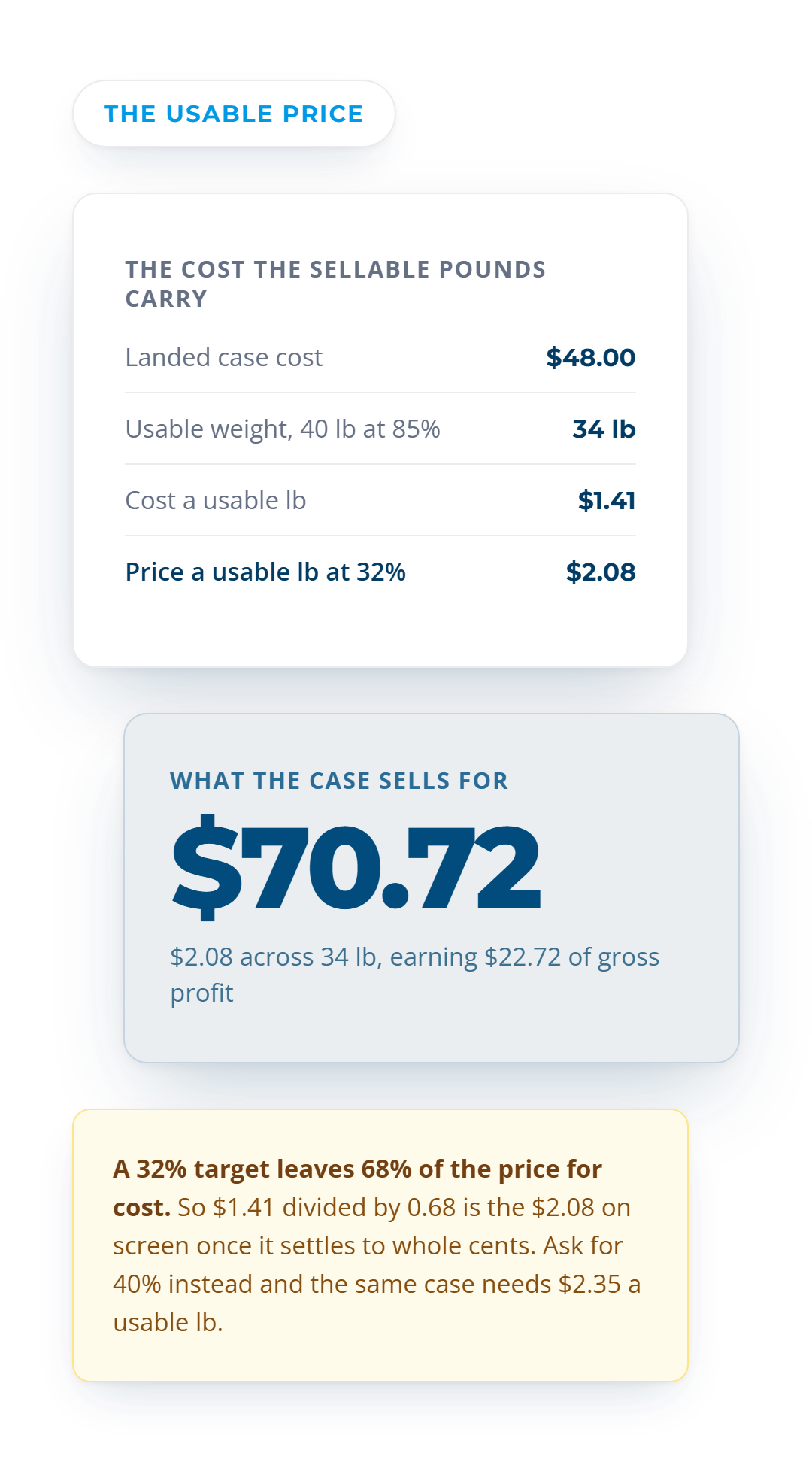 A $48.00 landed case carried by 34 usable pounds costs $1.41 a pound, and a 32% target takes the price to $2.08, so the case sells for $70.72 and earns $22.72.