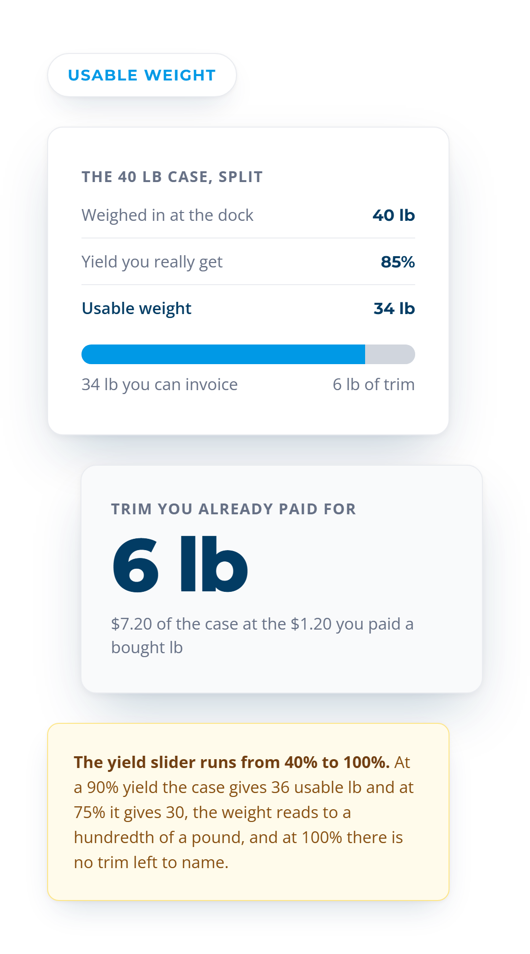 A 40 pound case at an 85% yield splits into 34 pounds you can invoice and 6 pounds of trim, which is $7.20 of the case at the $1.20 you paid a bought pound.
