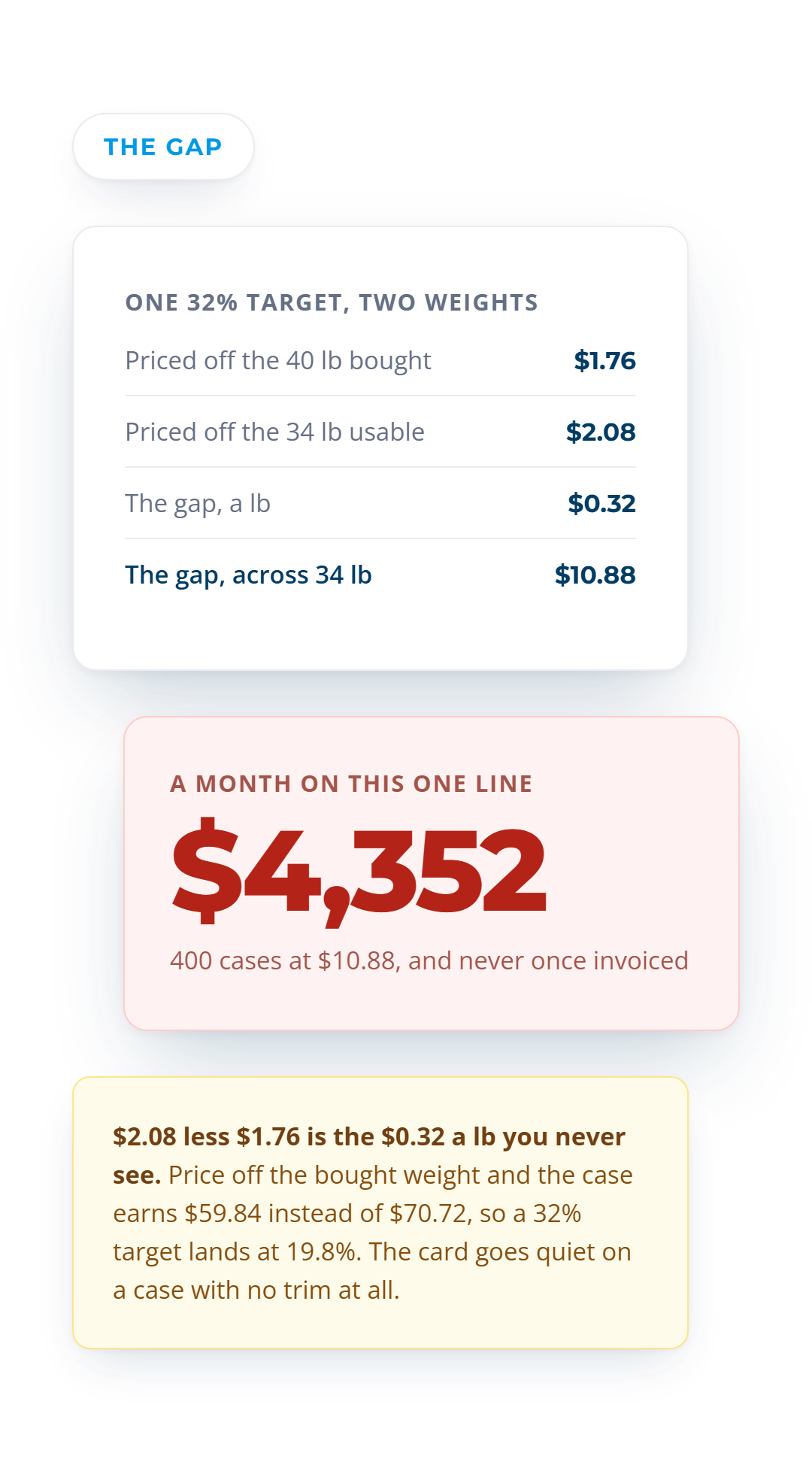 The same 32% target priced off the 40 pounds bought gives $1.76 a pound against $2.08 off the 34 usable, a $0.32 gap worth $10.88 a case and $4,352 across 400 cases.