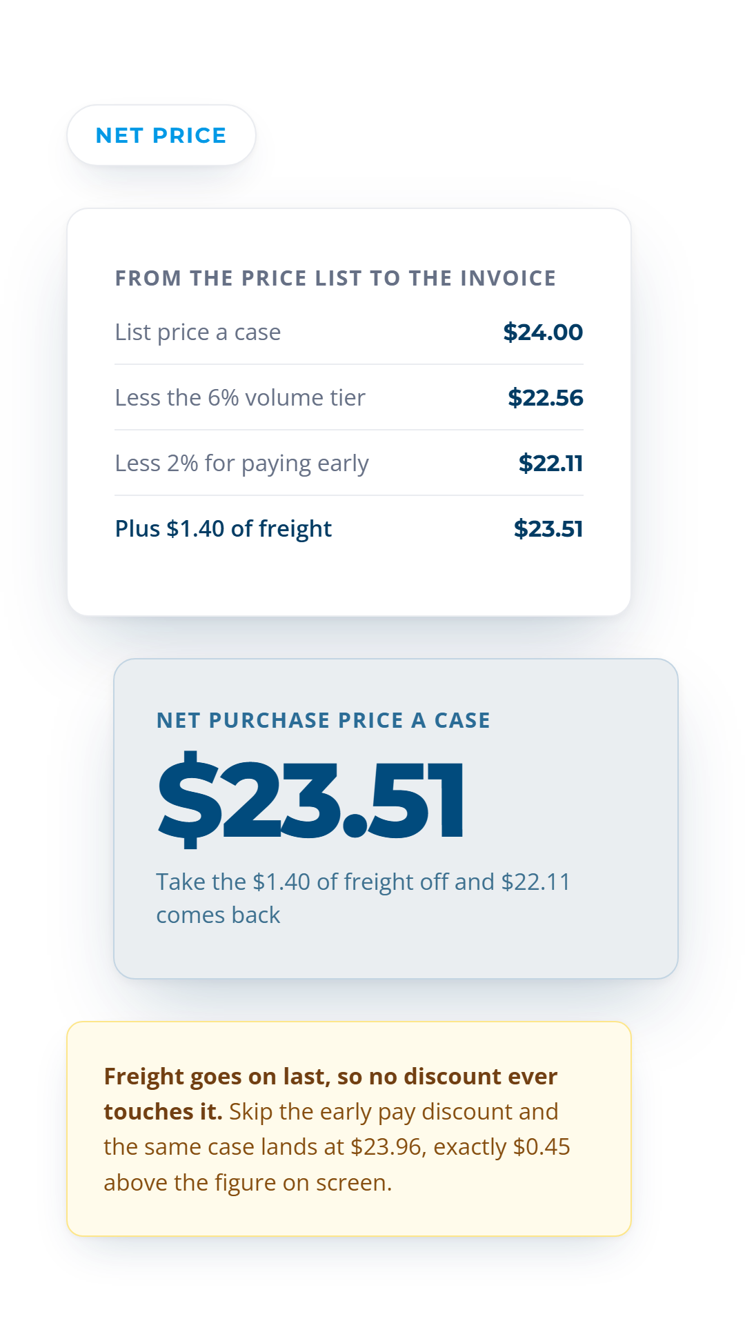 A $24.00 list case drops to $22.56 after a 6% volume tier and $22.11 after 2% for paying early, then $1.40 of freight brings the net price to $23.51.