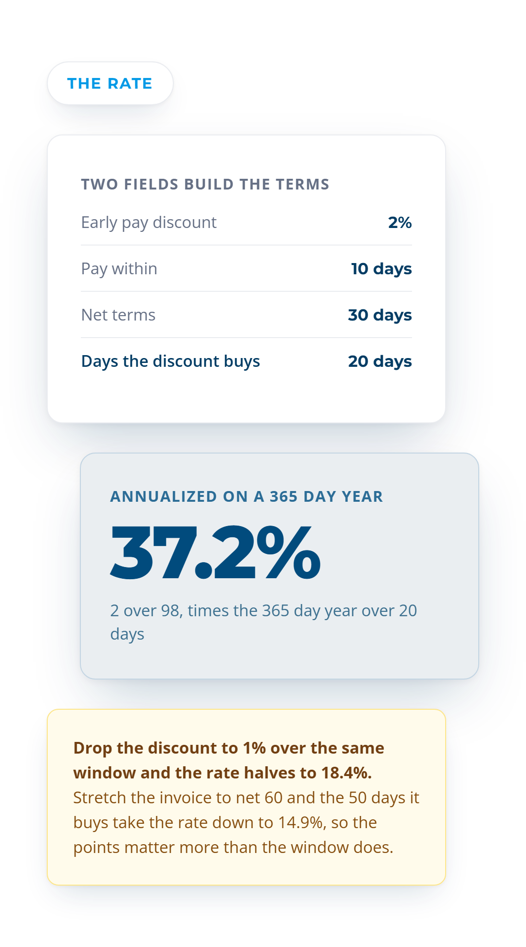 A 2% discount for paying 20 days early, net 30 less a 10 day window, annualizes to 37.2% on a 365 day year, falling to 18.4% at 1% and to 14.9% on net 60 terms.