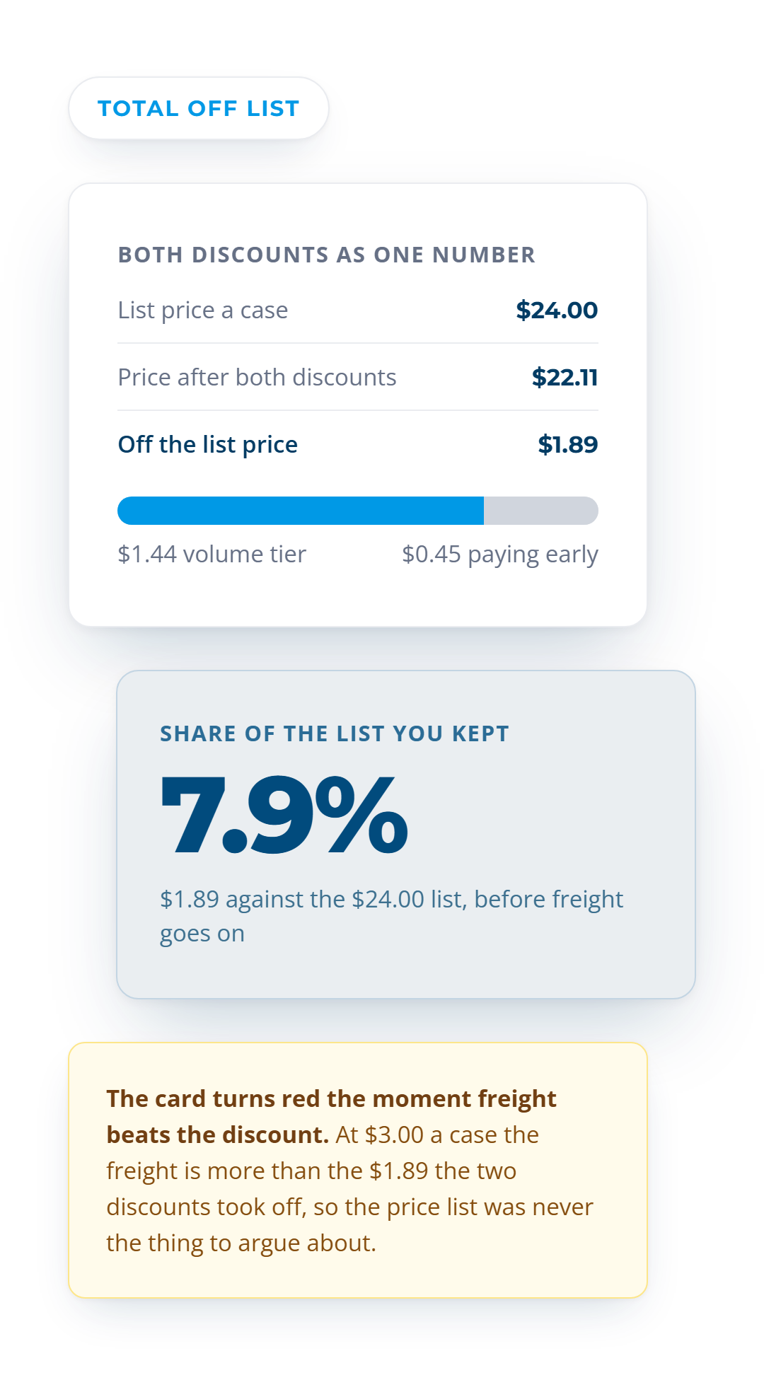 The $1.89 a case taken off the $24.00 list is 7.9%, split into $1.44 from the volume tier and $0.45 from paying early, before any freight goes on.