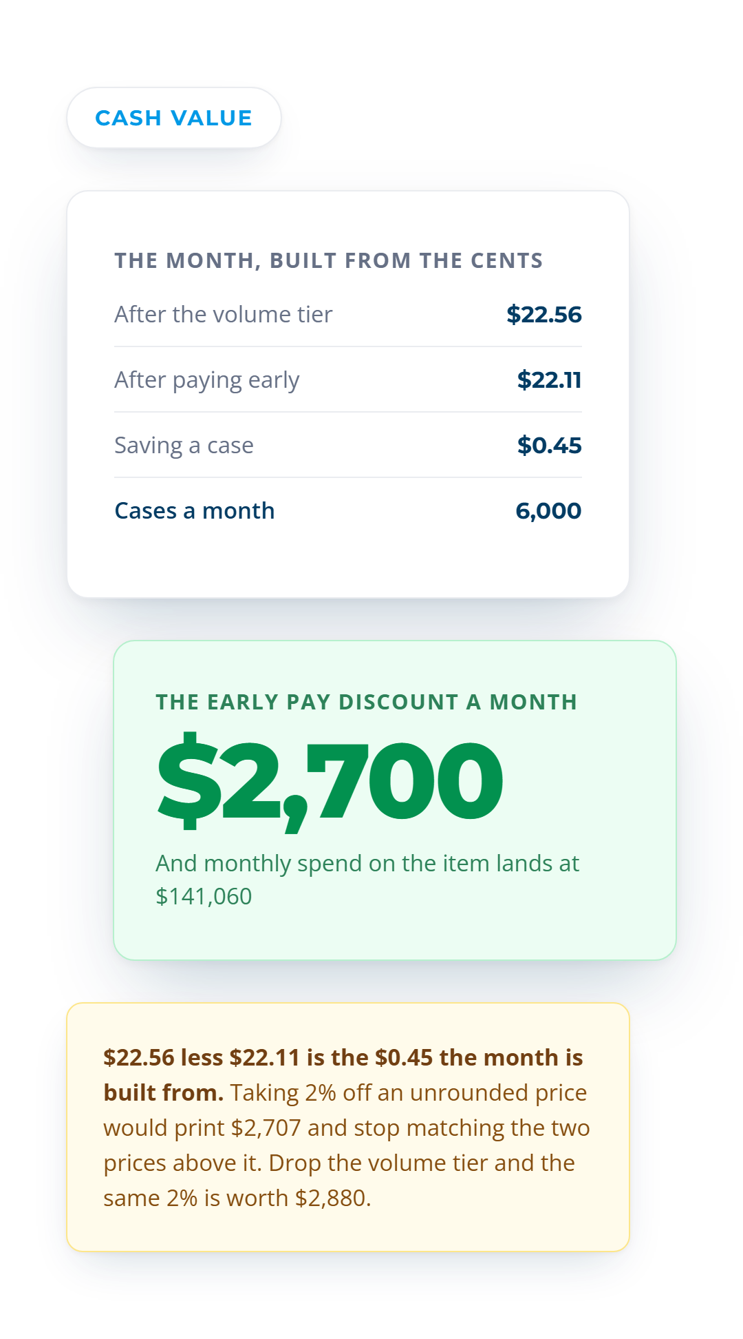 A $0.45 saving a case between $22.56 and $22.11 is worth $2,700 across 6,000 cases a month, with monthly spend on the item landing at $141,060.