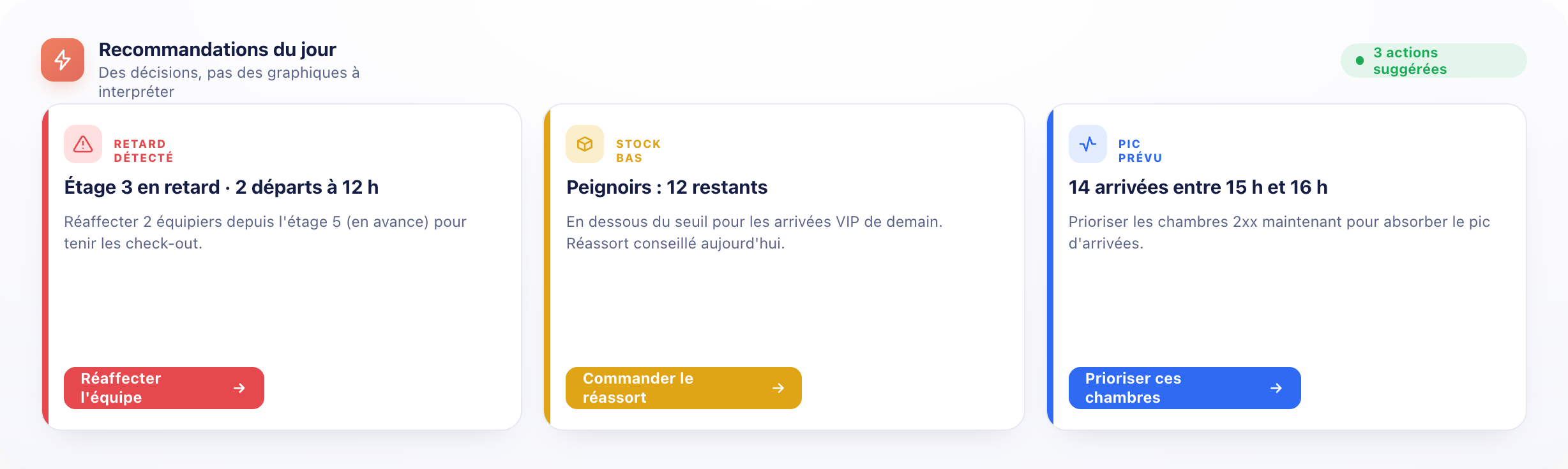 Recommandations du jour avec 3 actions: retard à l'étage 3, stock bas de peignoirs, pic d'arrivées entre 15h et 16h.