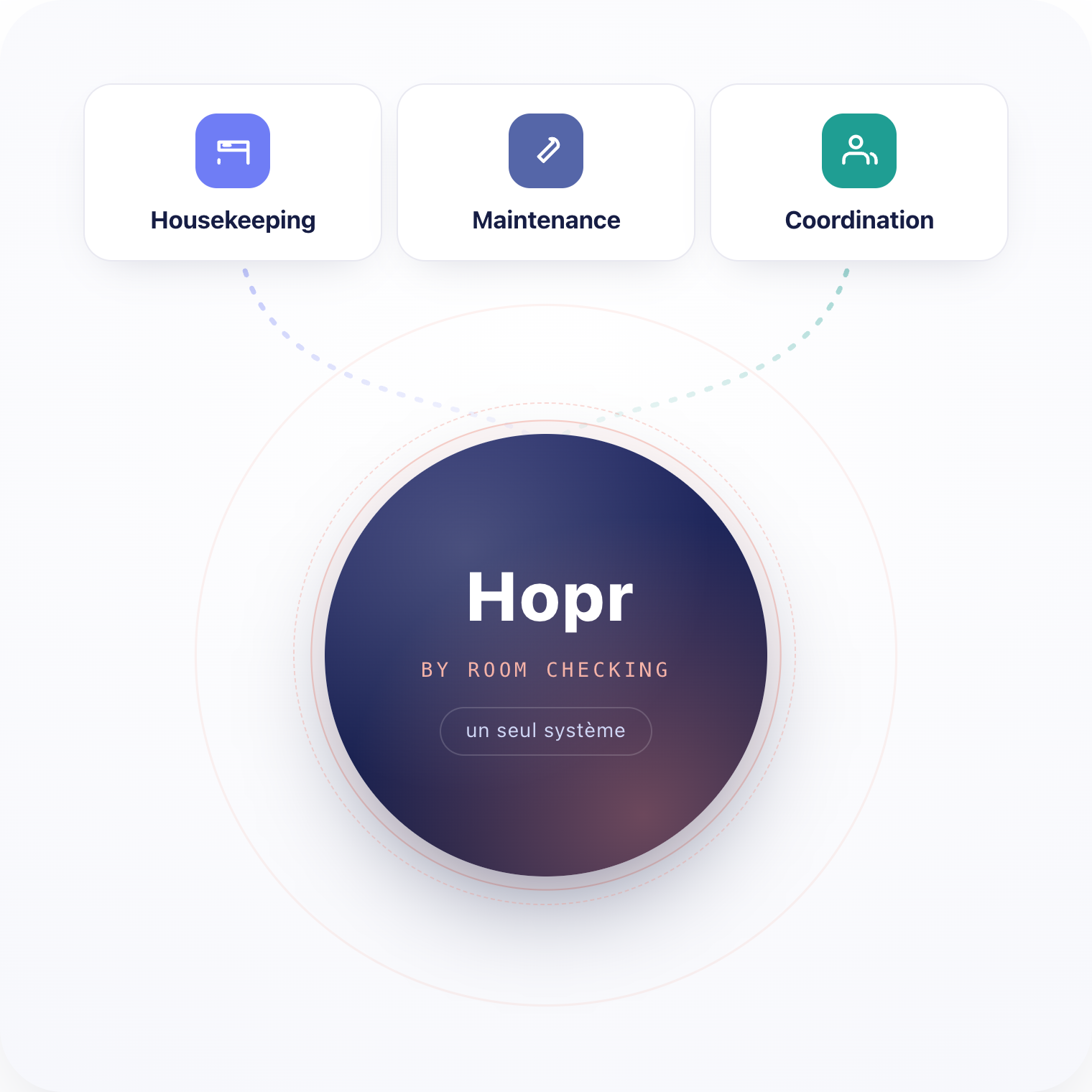Diagramme montrant Hopr par Room Checking reliant Housekeeping, Maintenance et Coordination en un seul système.