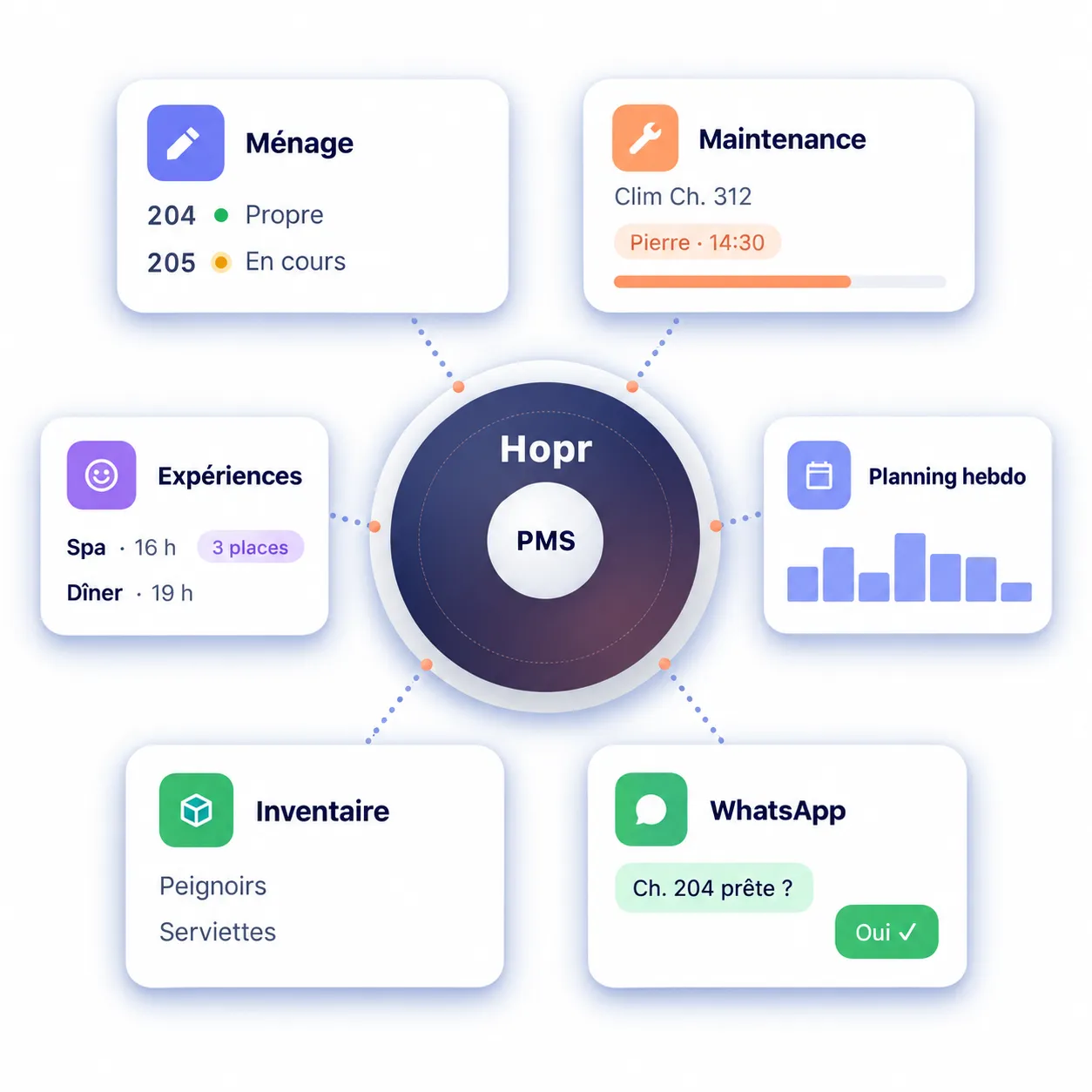 HOPR relie le PMS au ménage, à la maintenance, à l’expérience client, au planning, à l’inventaire et à WhatsApp.