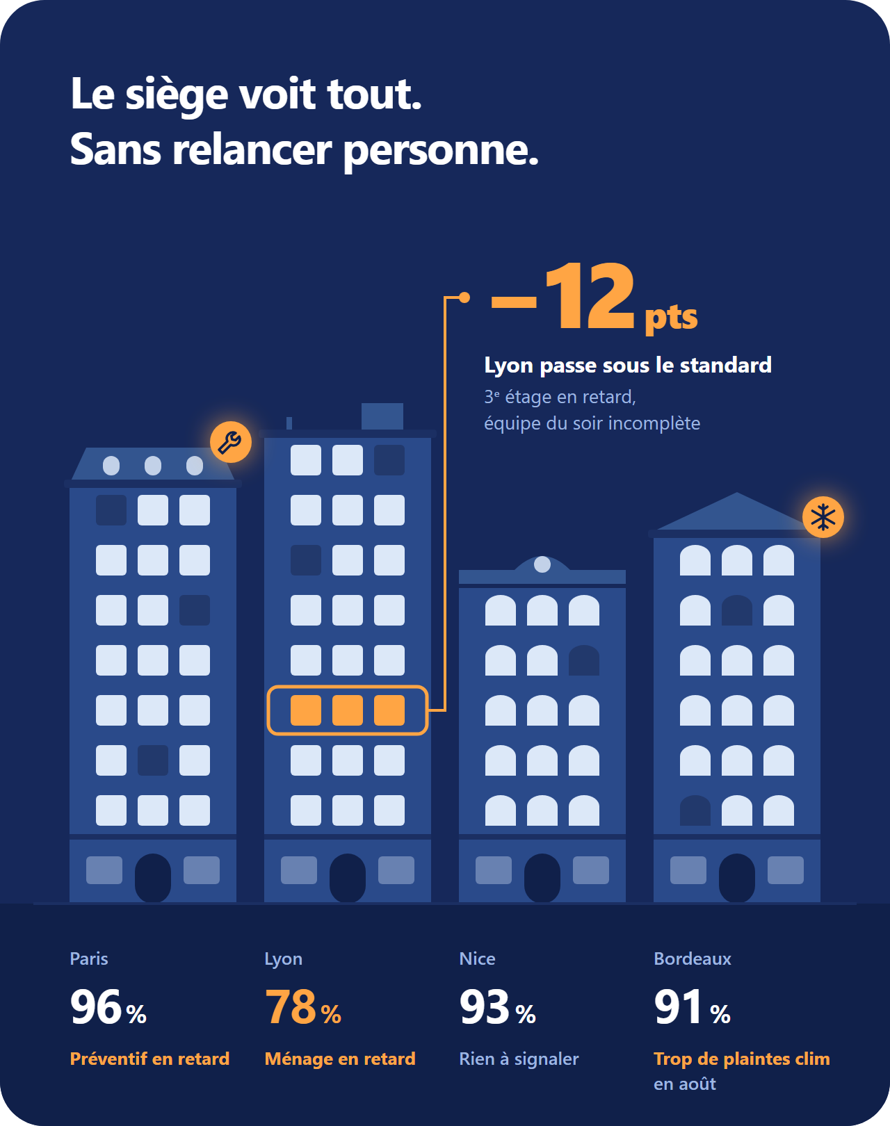 Illustration du pilotage de plusieurs hôtels avec indicateurs de qualité et alertes par établissement.