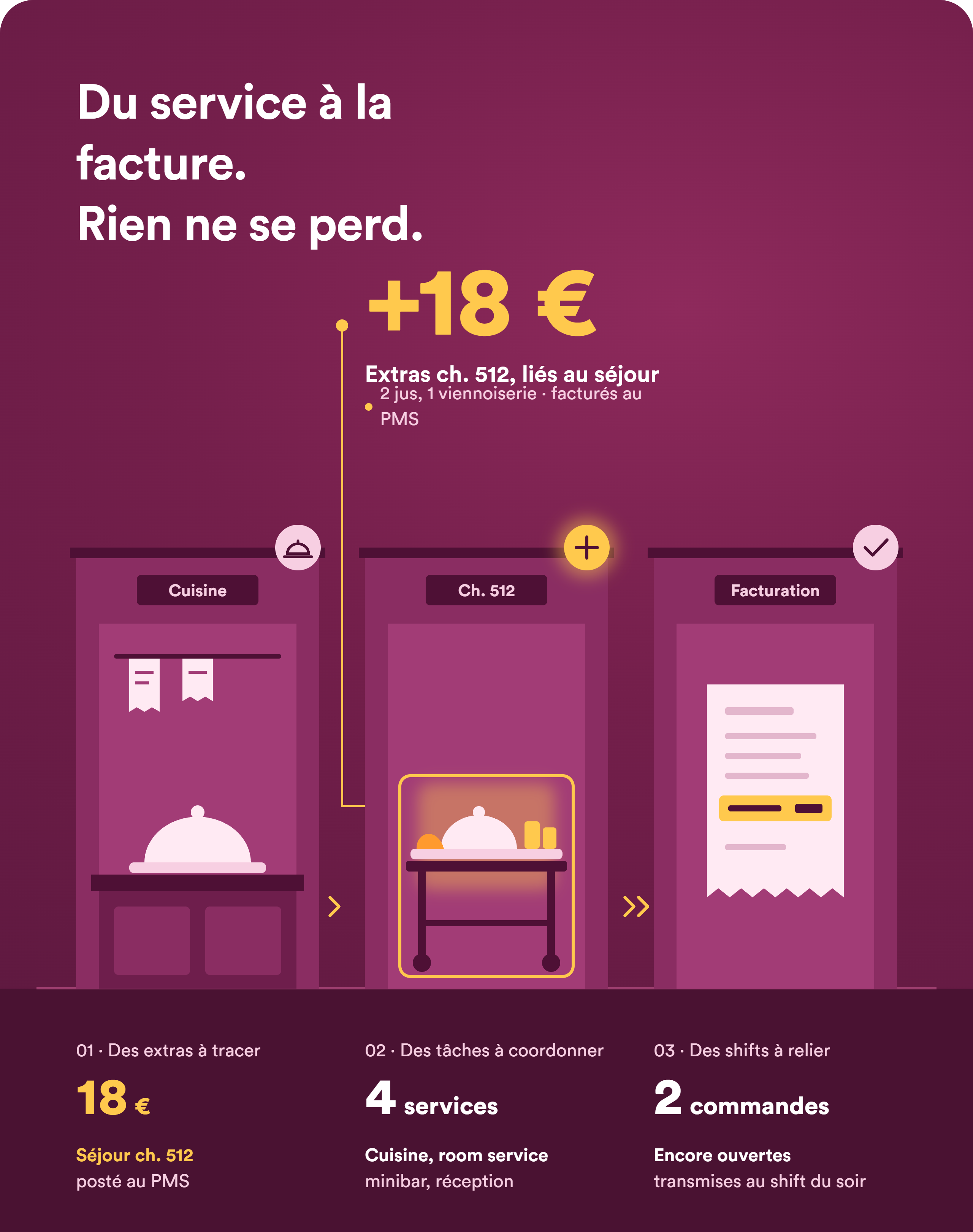 Illustration du suivi des extras F&B, de la cuisine à la chambre puis à la facturation dans le PMS.