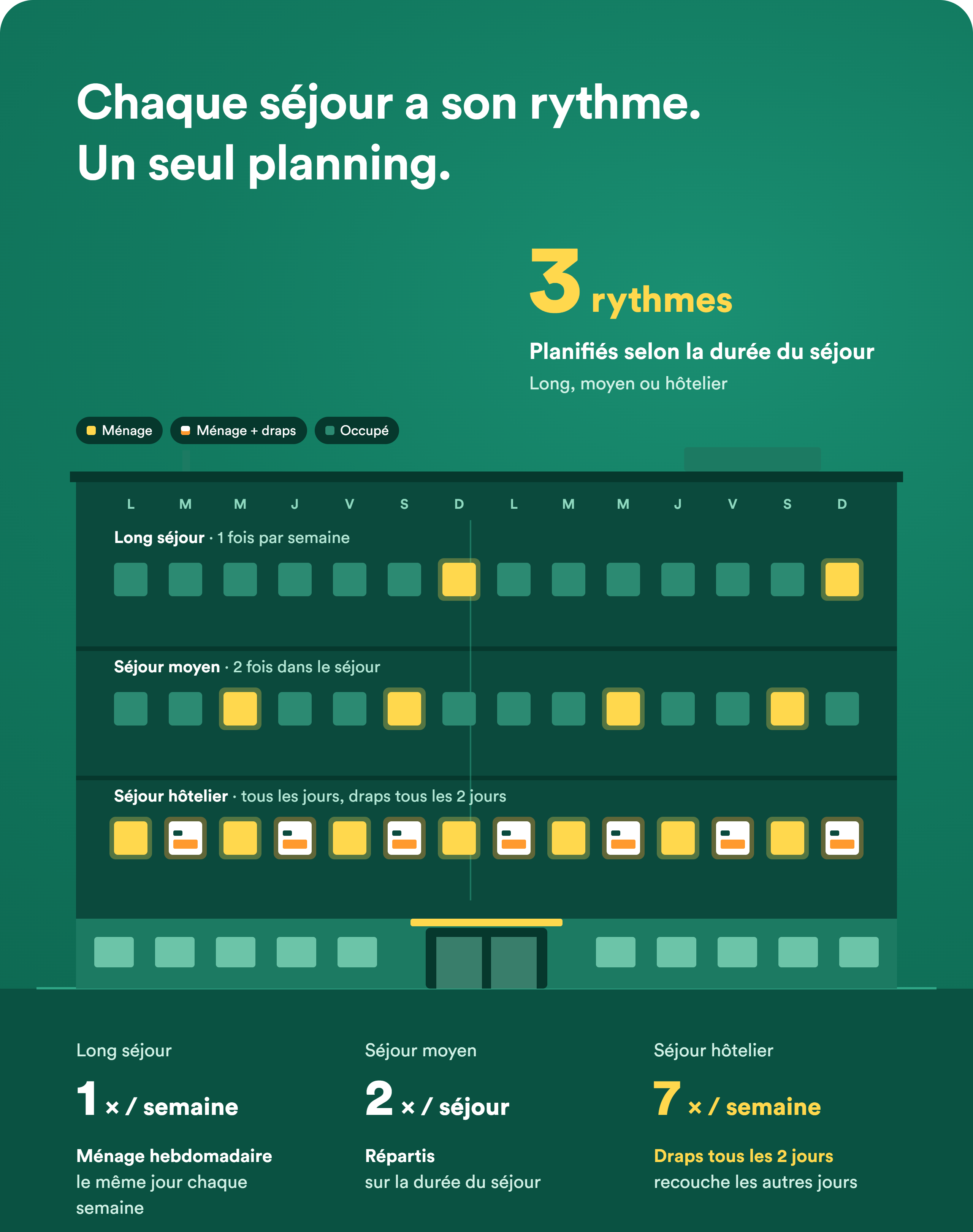 Planning de ménage et de changement de linge adapté à la durée des séjours en appart’hôtel.