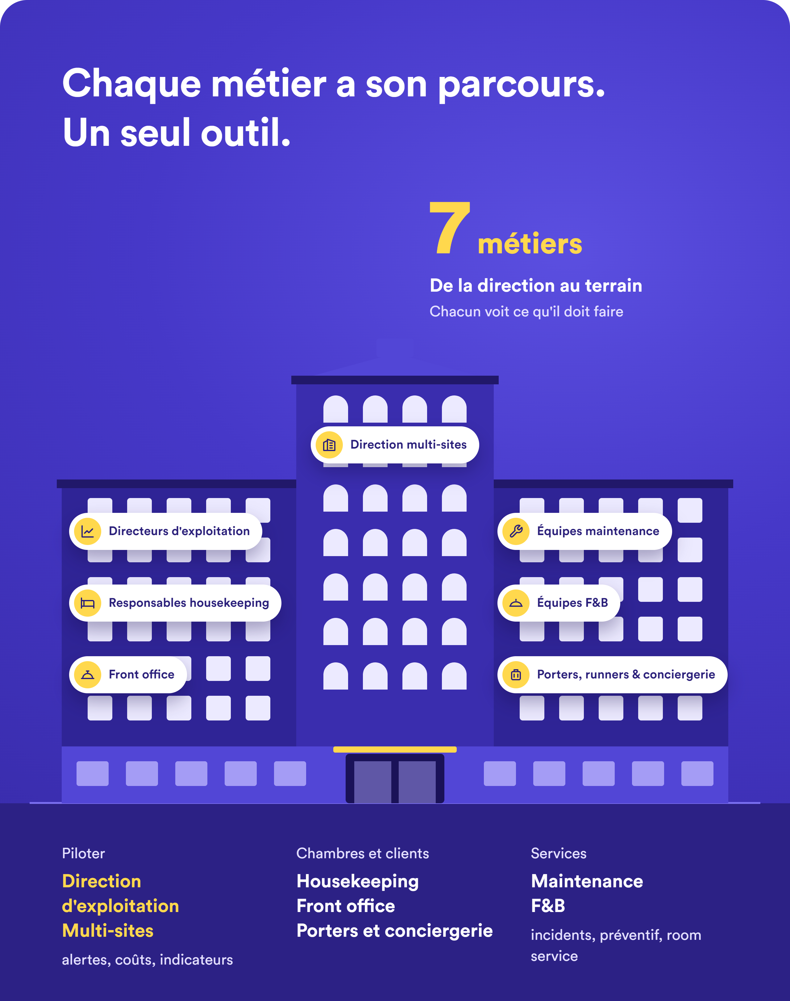 Les sept métiers hôteliers coordonnés dans RoomChecking, de la direction aux équipes opérationnelles.